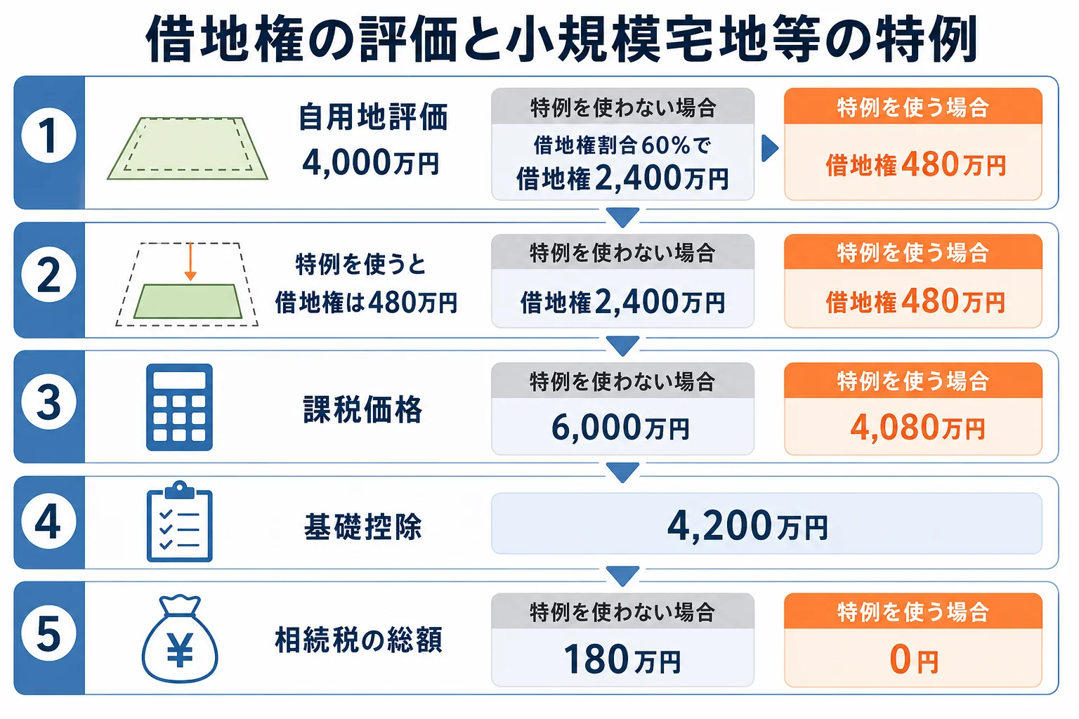借地権の評価額と小規模宅地等の特例を使った場合と使わない場合の課税価格と相続税を並べた財産内訳バーの図