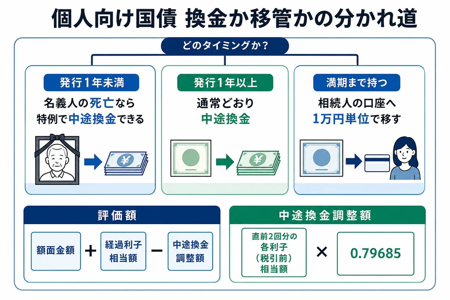 個人向け国債を換金するか移すかの分かれ道と、評価額の算式を並べたケース別の分岐表