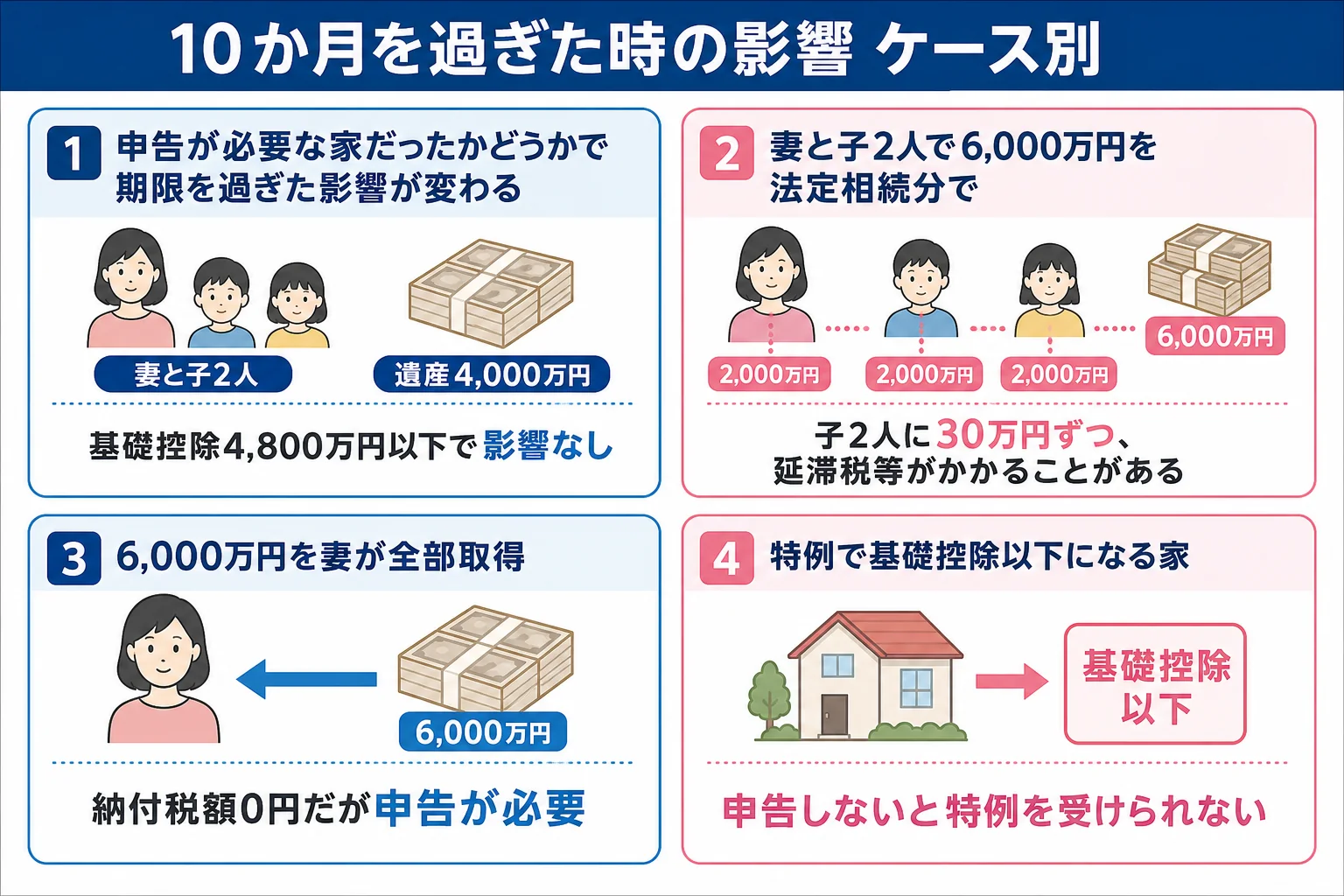 遺産が基礎控除以下、税額が出る、配偶者の税額軽減で0円になる、特例で0円になるの4ケースで、10か月を過ぎた時の影響がどう変わるかを比べた計算シート