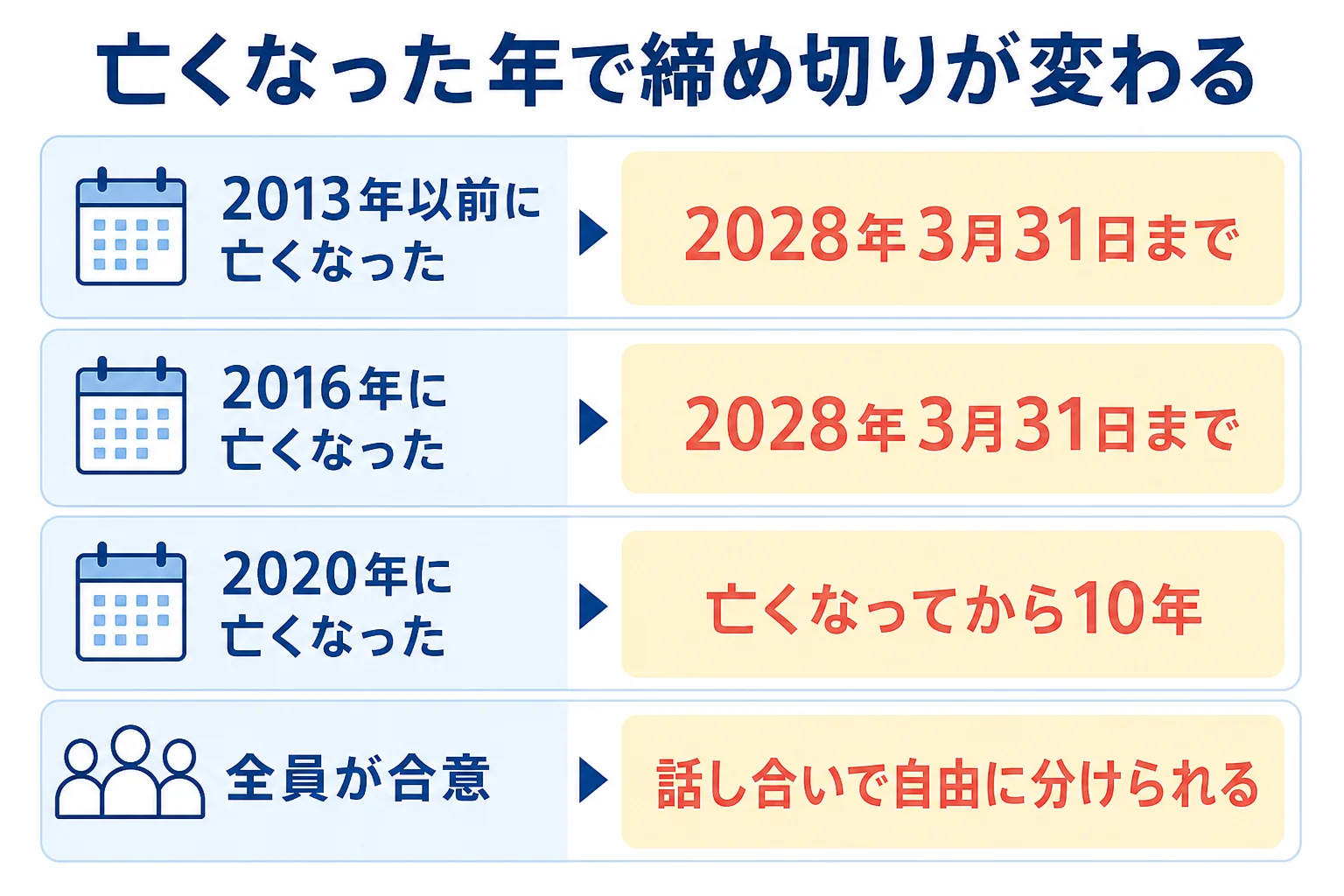 亡くなった年ごとに、特別受益や寄与分を主張できる締め切りが2028年3月31日か相続開始から10年かに分かれることを示したケース別の分岐表