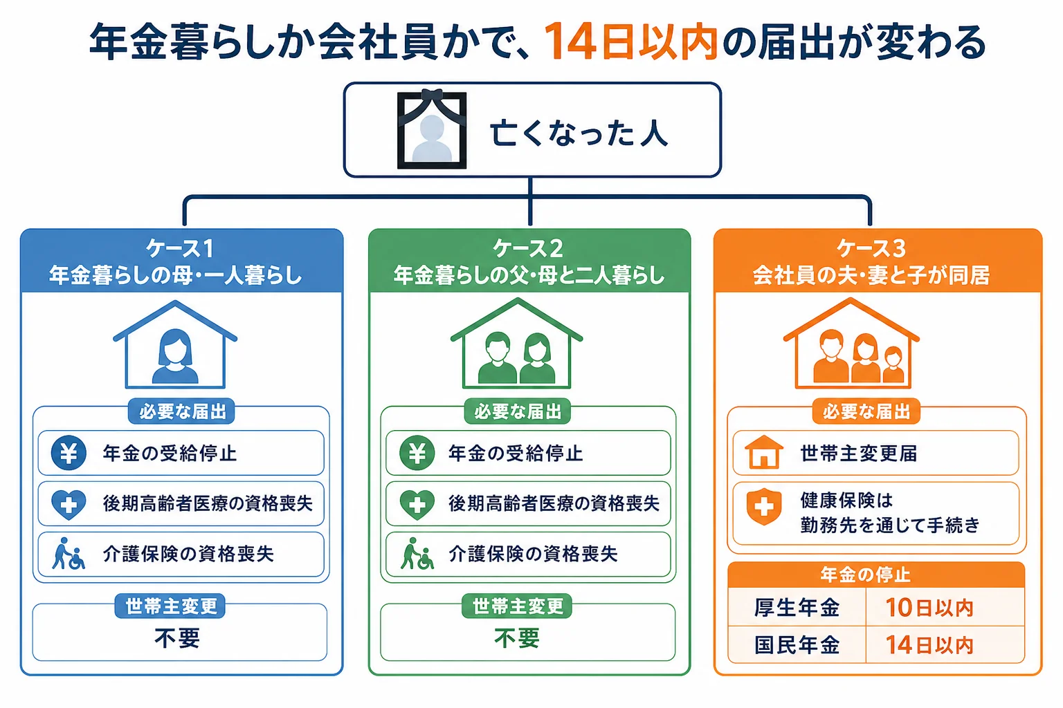 亡くなった人が年金暮らしか会社員かで、14日以内に出す届出が分かれることを示したケース別の分岐表