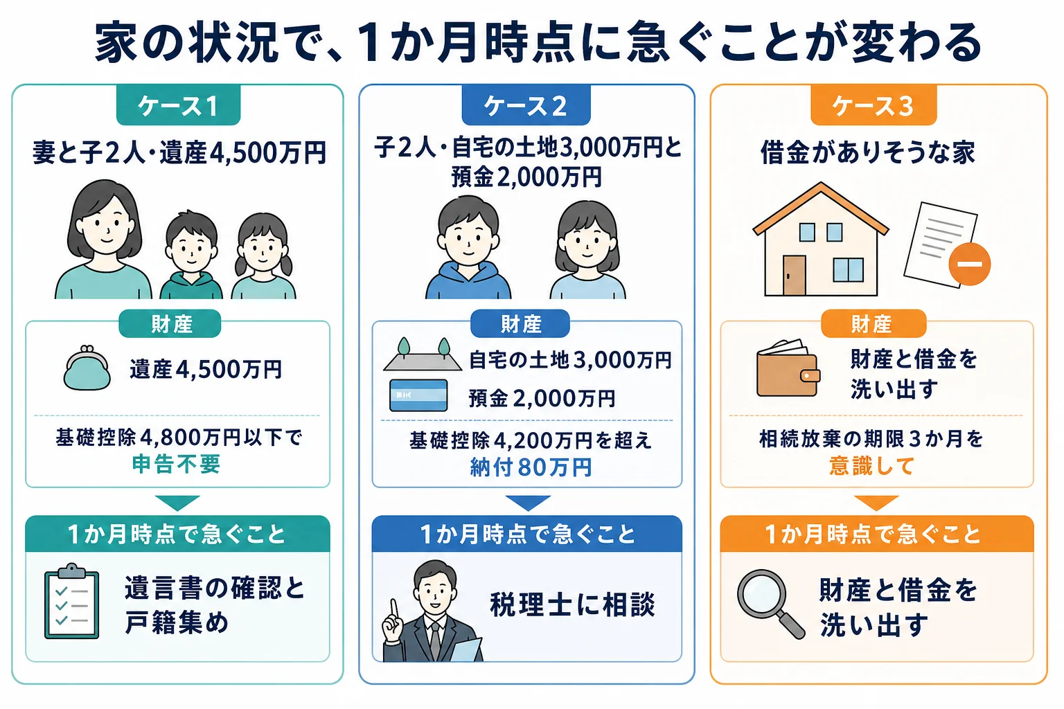 相続税がかからない家・かかりそうな家・借金がありそうな家の3ケースで、1か月時点に急ぐことが分かれることを示したケース別の分岐表