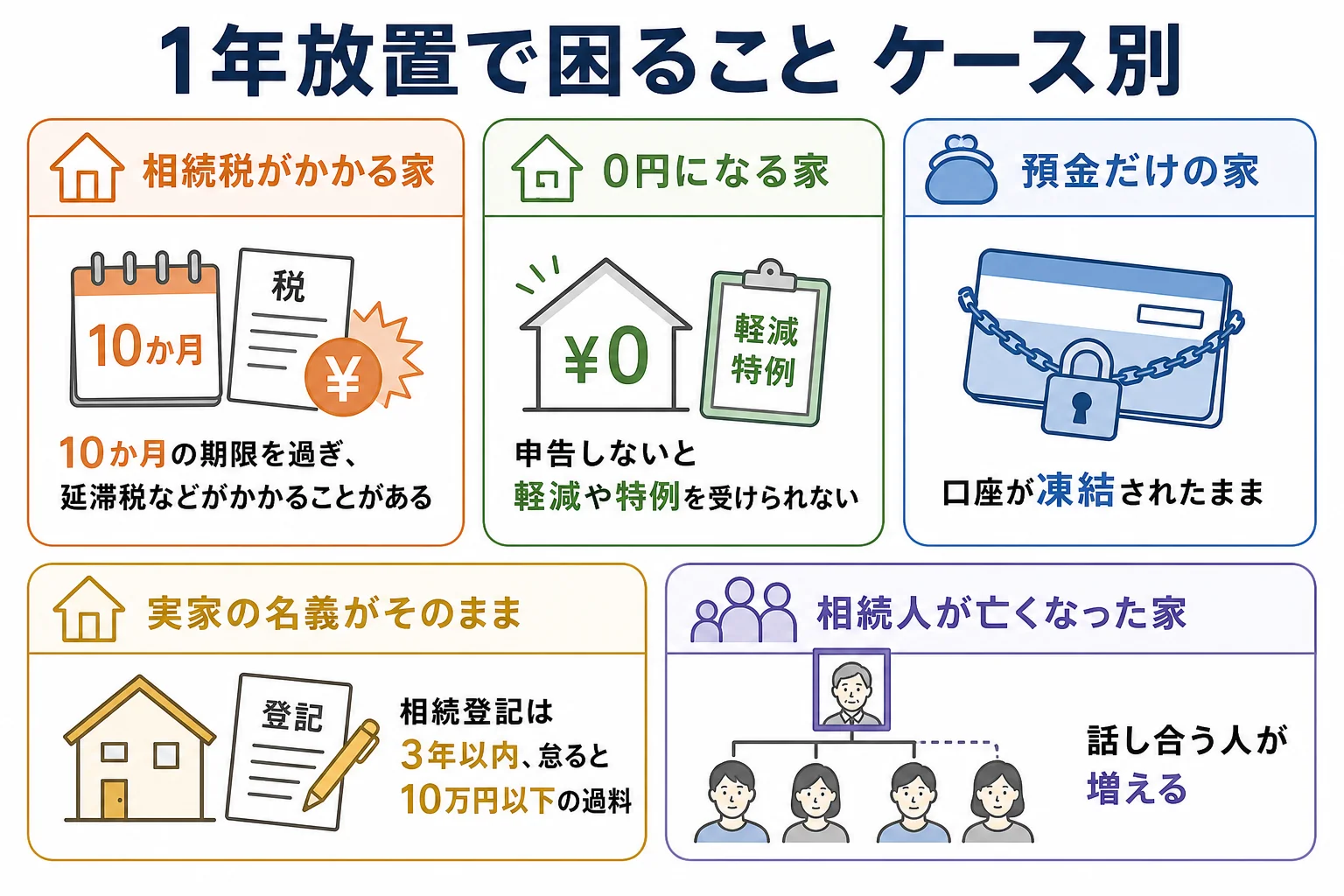 父が亡くなって1年たった家で、相続税がかかる家・0円でも申告が要る家・預金だけの家・実家の名義がそのままの家の4ケースごとに困りごとを並べた分岐表