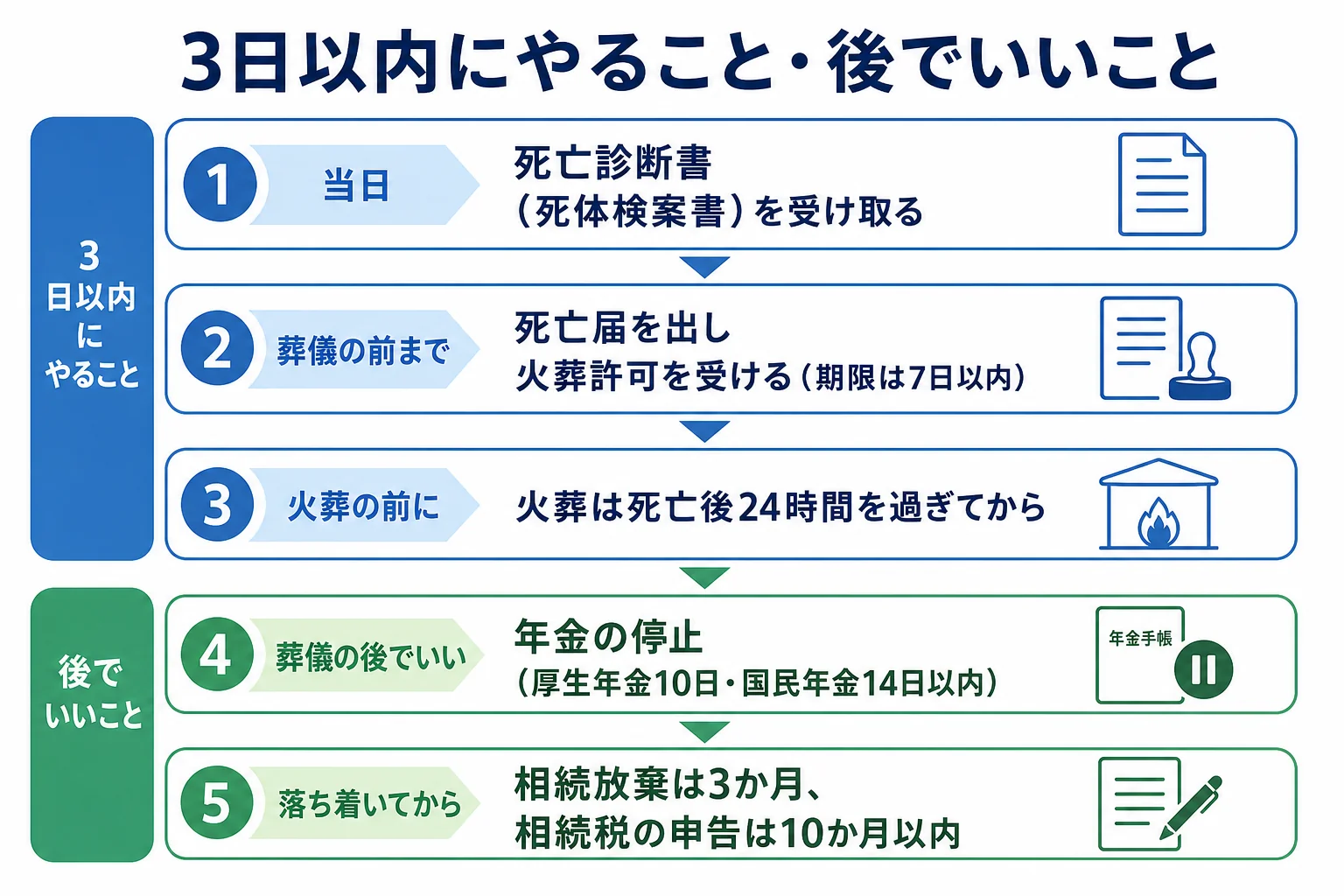 亡くなった当日から3日目までにやる手続きと、葬儀の後でいい手続きを日ごとに並べた分岐表