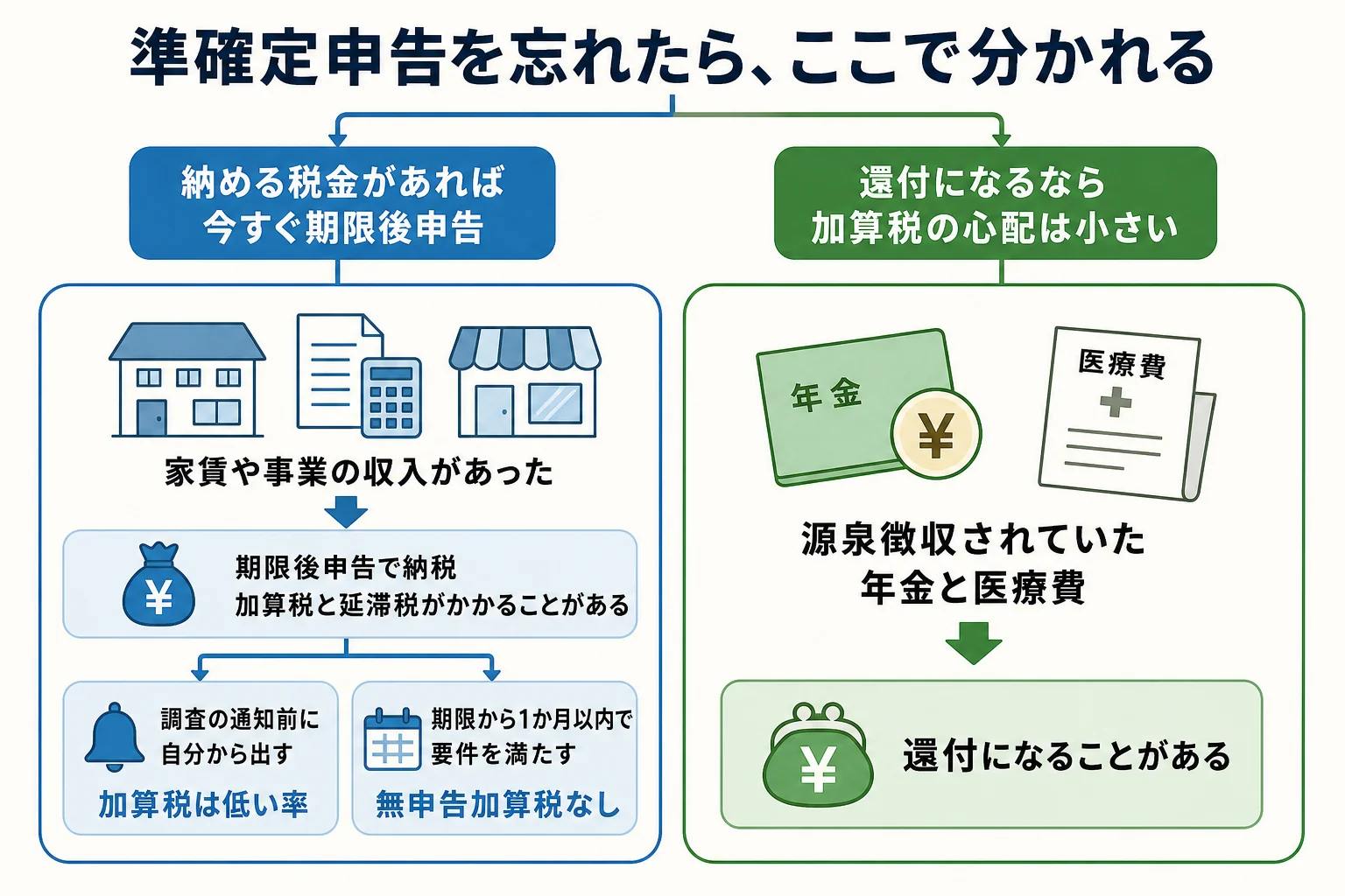 準確定申告を忘れた時に、納める税金があるか還付になるかで対応が分かれることを示したケース別の分岐表