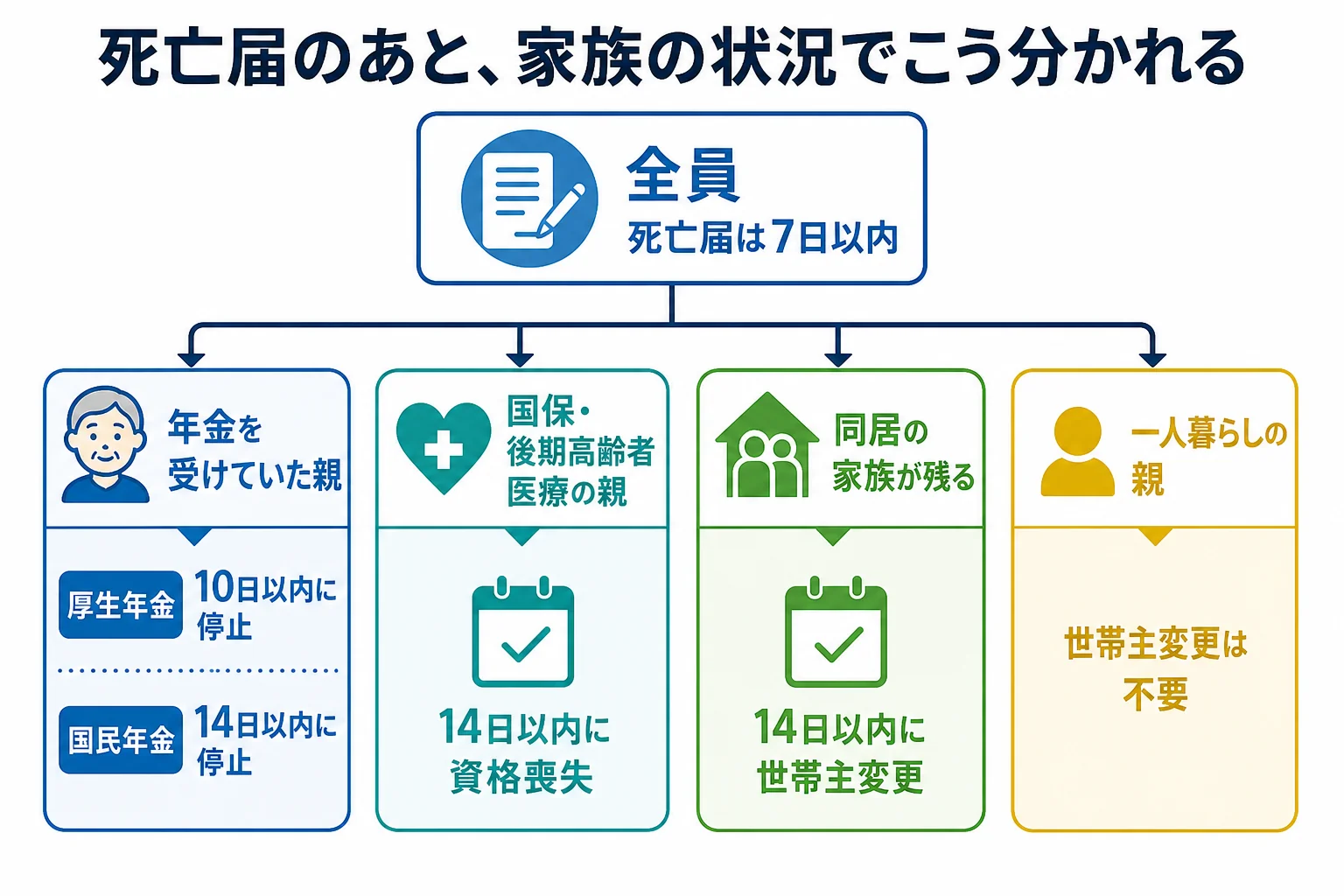 家族の状況ごとに、死亡届のあとに出す届と期限が分かれることを示したケース別の分岐表