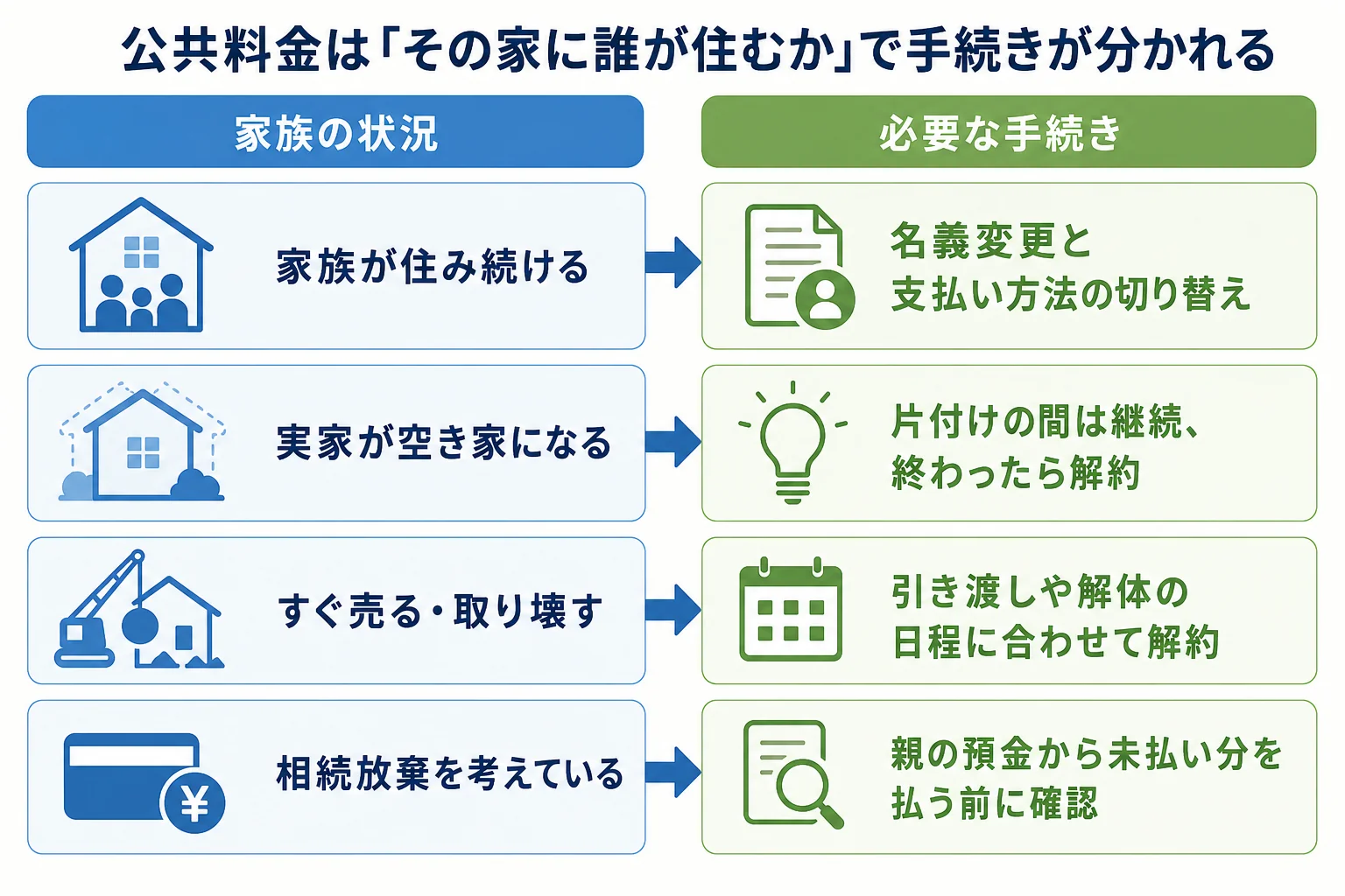 家族の状況ごとに公共料金を名義変更するか解約するかが分かれる分岐表