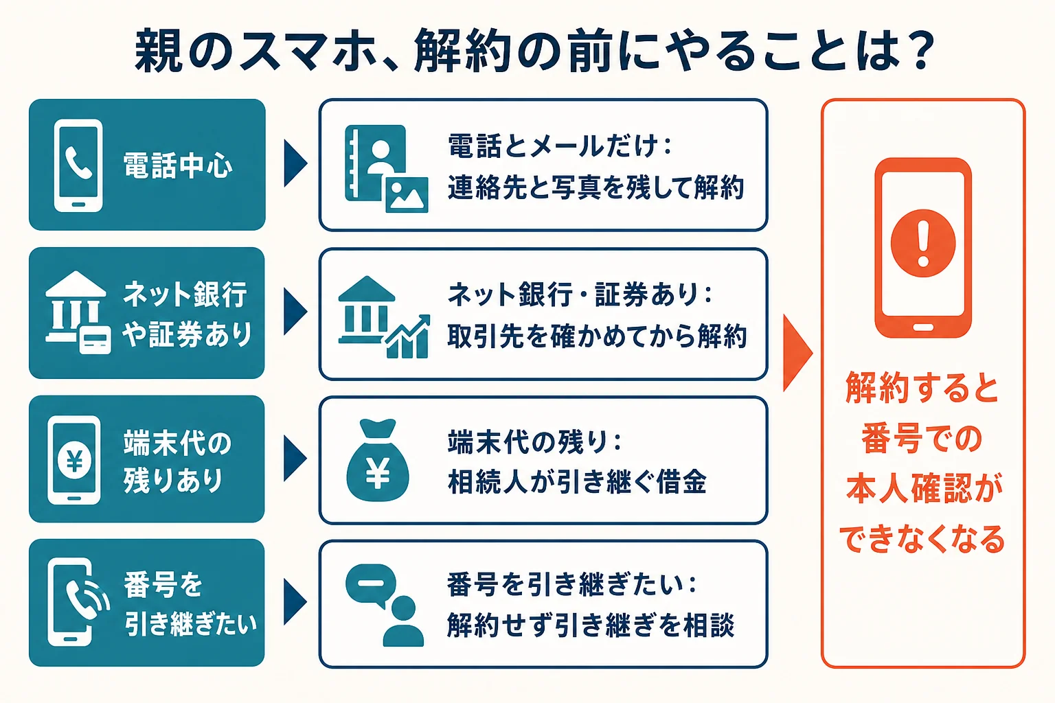 親のスマホの使い方で、解約前にやることが変わるケース別の分岐表