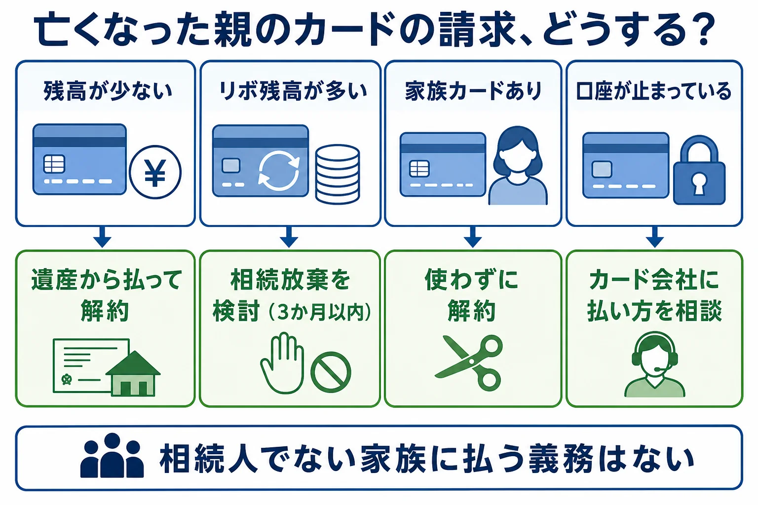 カードの請求を、残高が少ない・リボ残高が多い・家族カードありのケースで分けた分岐表