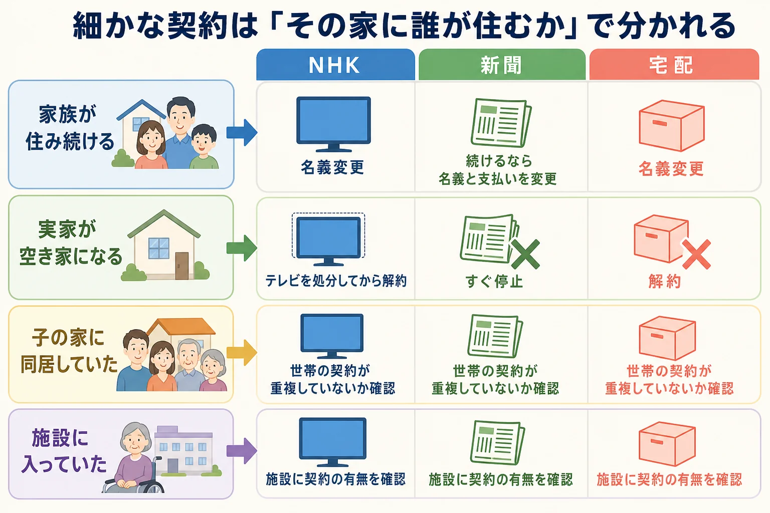 家族の状況ごとにNHKや新聞の契約を名義変更するか解約するかを分けた分岐表