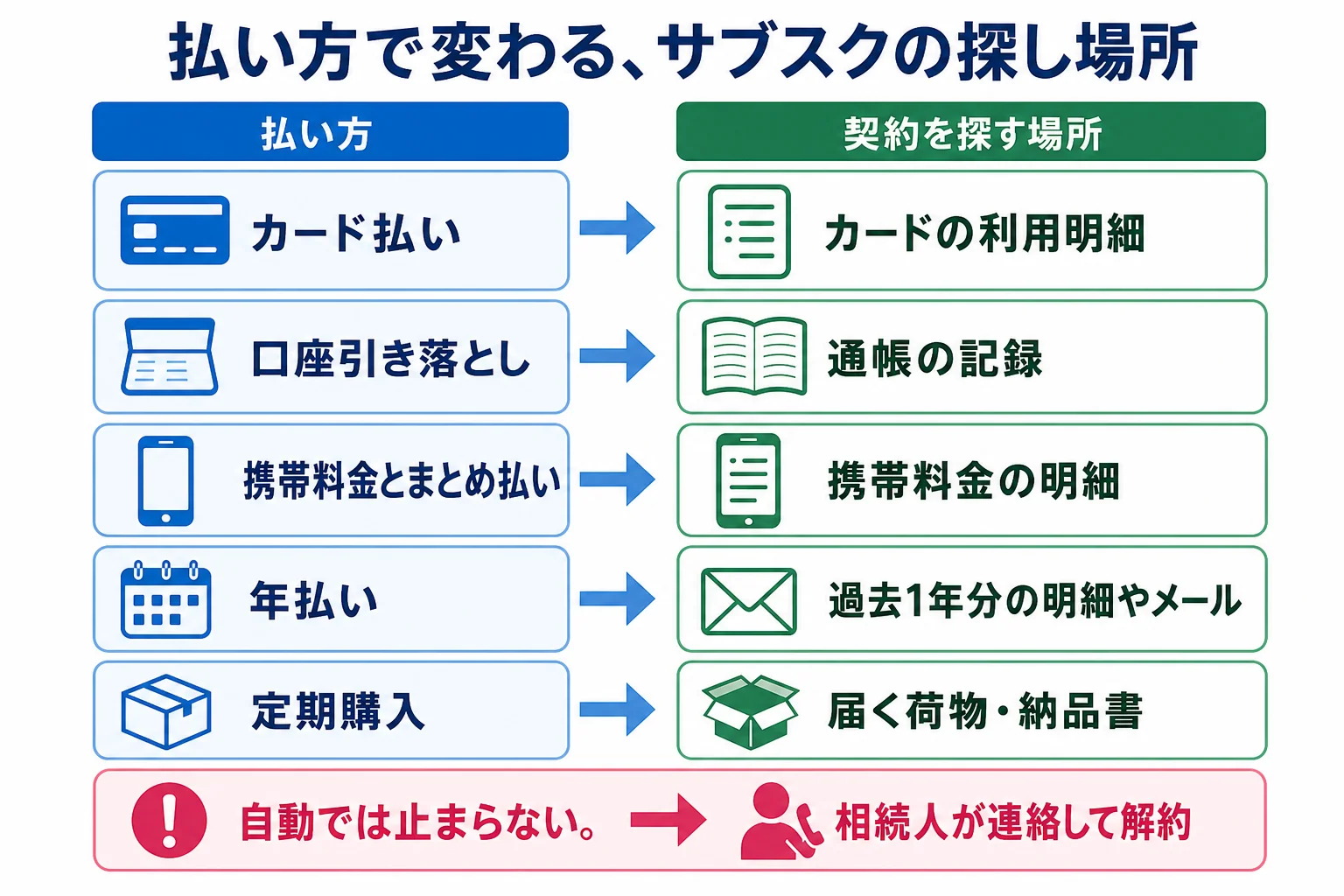 支払い方法ごとに、サブスクや定期購入を探す場所が変わることを示したケース別の分岐表