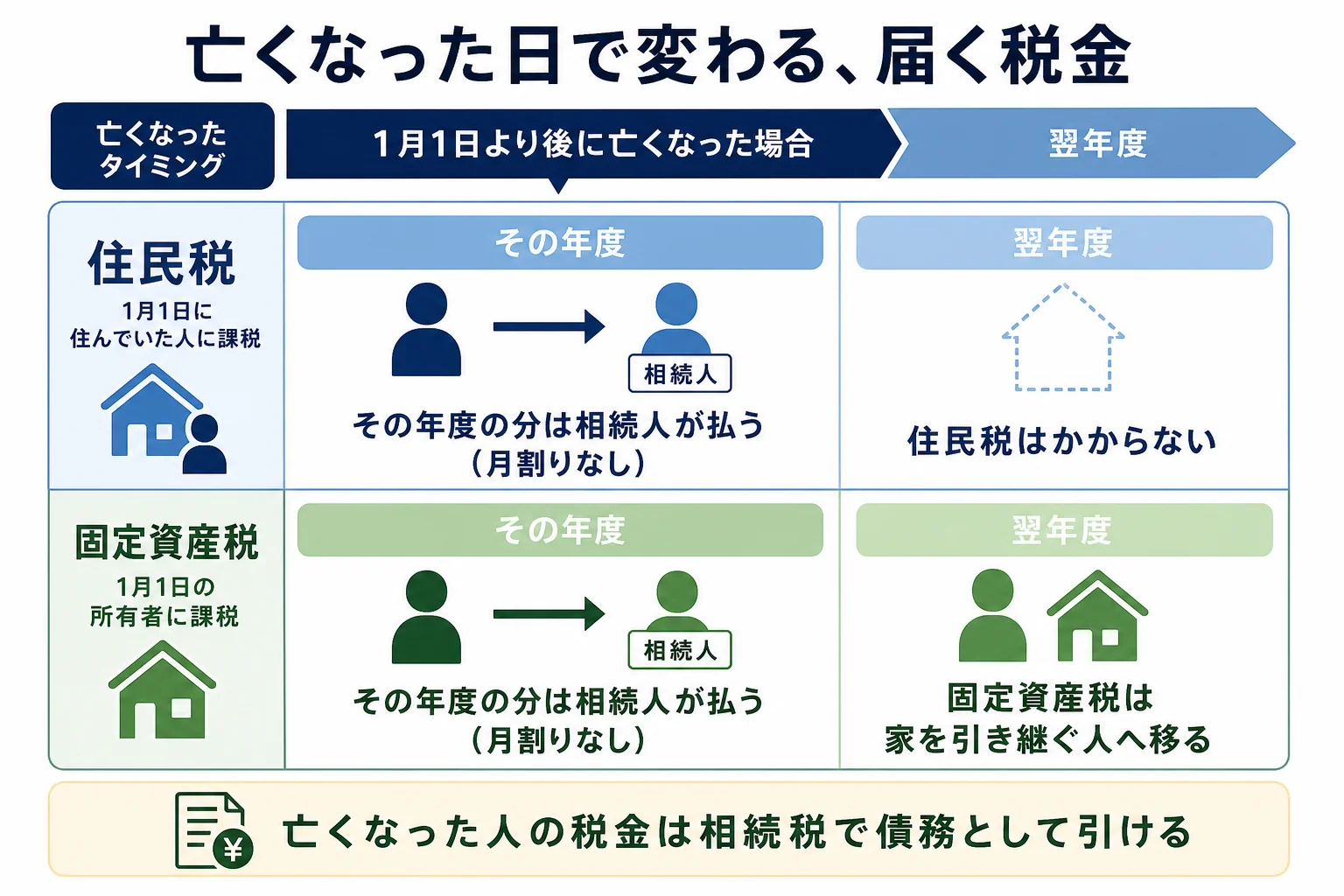 亡くなった日が1月1日の前か後かで、住民税と固定資産税がどう届くかを分けたケース図
