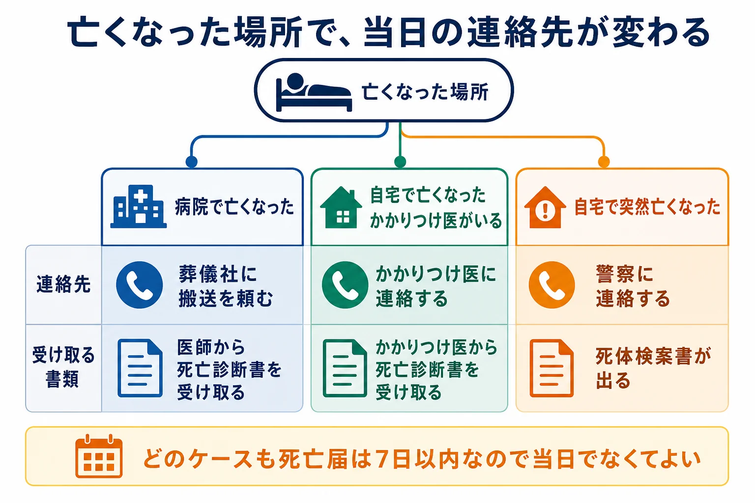 亡くなった場所ごとに当日の連絡先と受け取る書類が分かれることを示したケース別の分岐表
