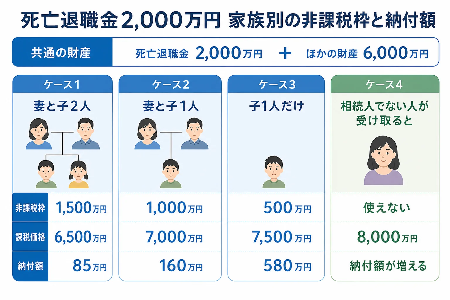 家族の人数ごとに死亡退職金の非課税枠と課税される額が変わる様子を示した計算シート