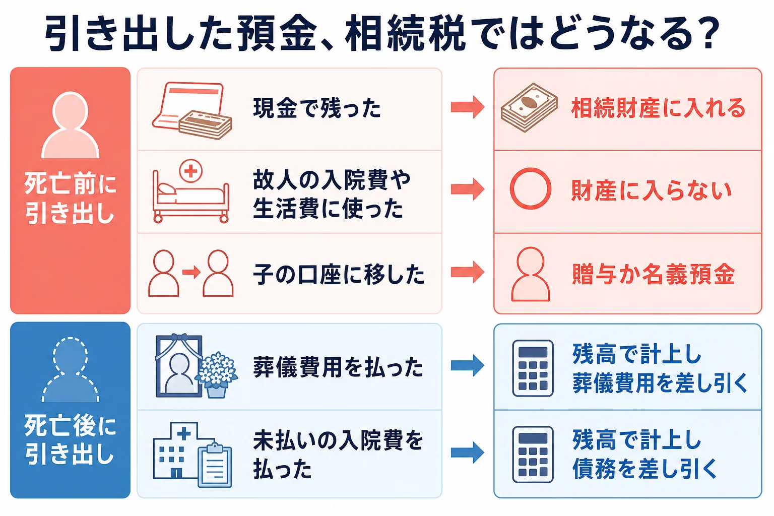 預金を引き出した時期と使い道ごとに、相続財産に入るか差し引けるかが分かれるケース別の分岐表