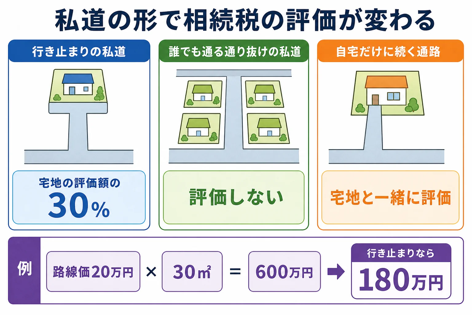 自宅前の私道の形によって、相続税の評価が30%か0円か宅地と一緒かに分かれることを示したケース別の分岐表