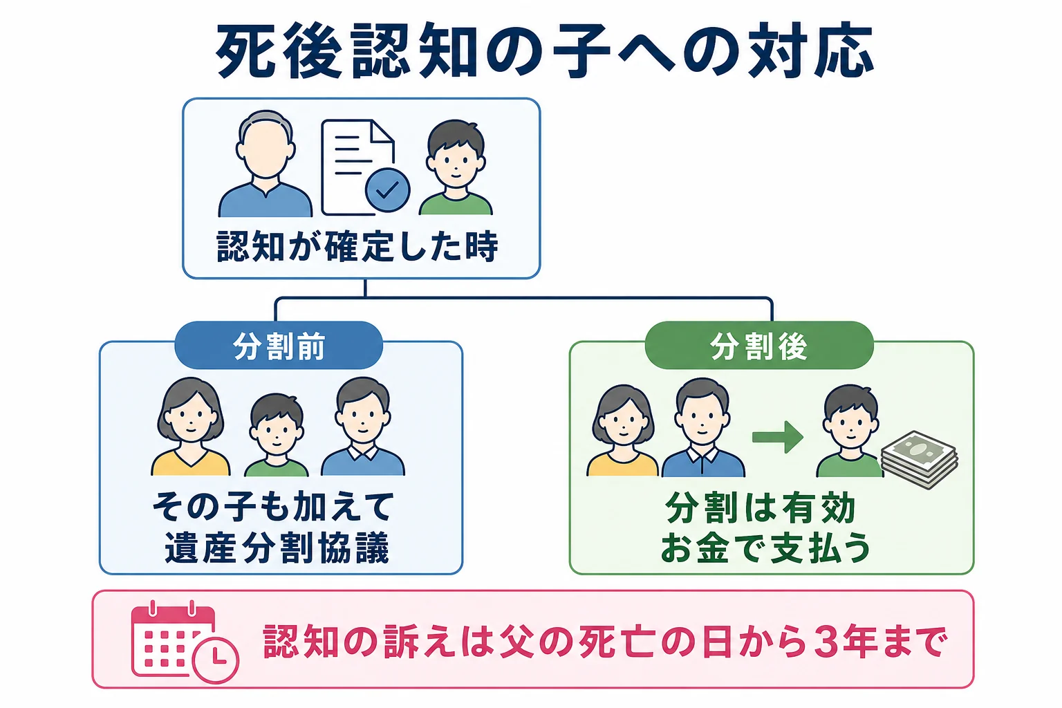 遺産分割の前か後かで、認知された子を協議に加えるか、お金で支払うかが分かれる分岐表