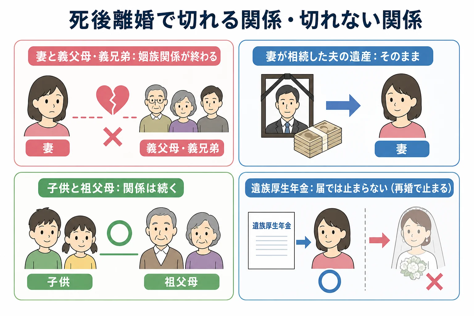 死後離婚の前後で、妻・子供・夫の両親の関係がどう変わるかを示した家系図