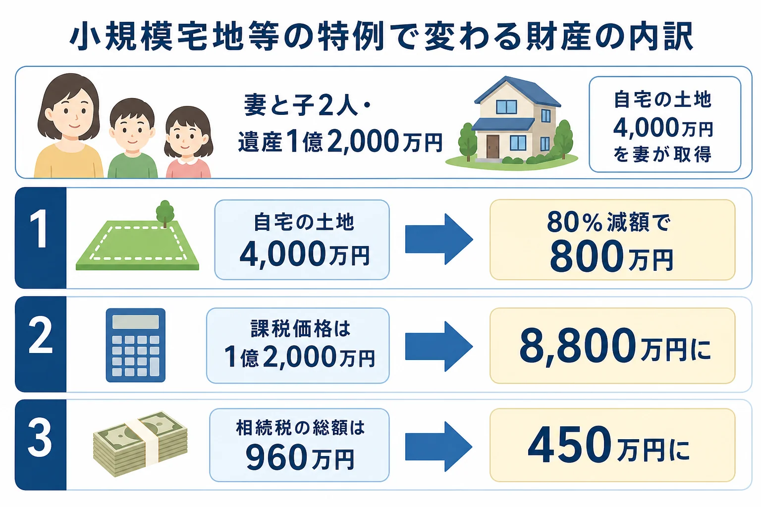 妻と子2人・遺産1億2,000万円のケースで、小規模宅地等の特例で自宅の評価が4,000万円から800万円に下がり、課税価格8,800万円・相続税の総額450万円になる財産の内訳バー
