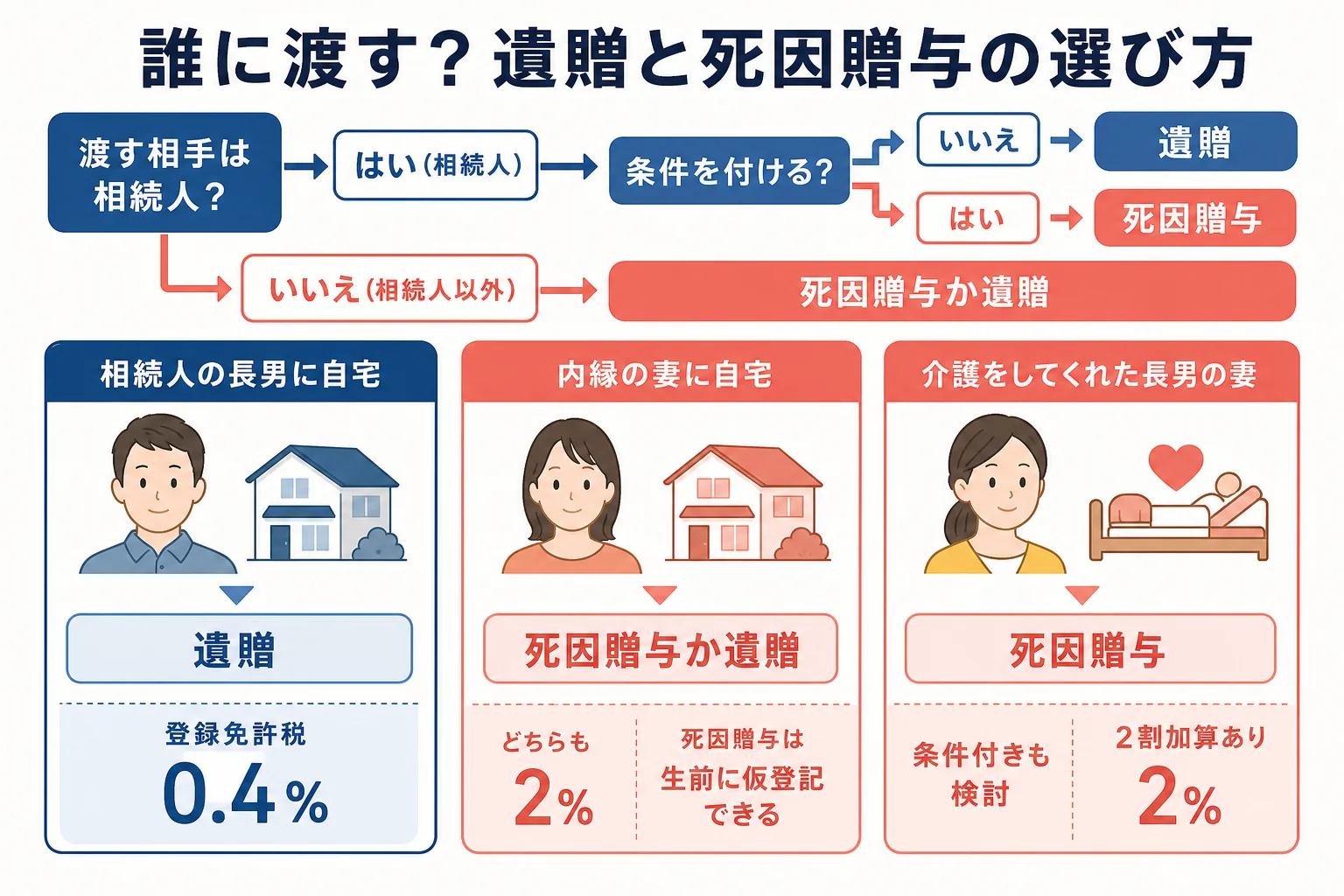 渡す相手別に遺贈と死因贈与のどちらが向いているかを比べたケース別の分岐表