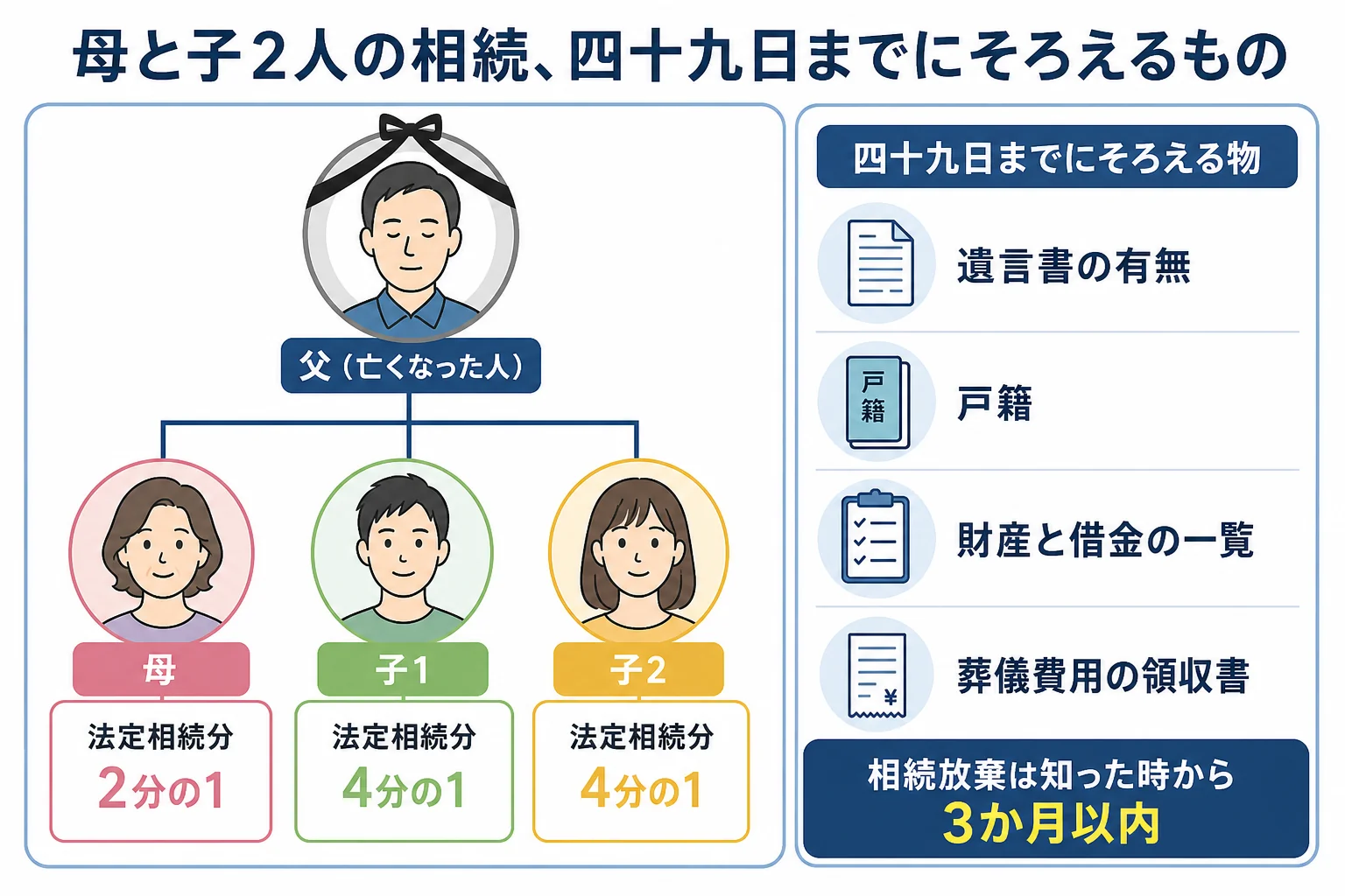 母と子2人の家系図に、法定相続分と四十九日までにそろえる財産の一覧を添えたケース図