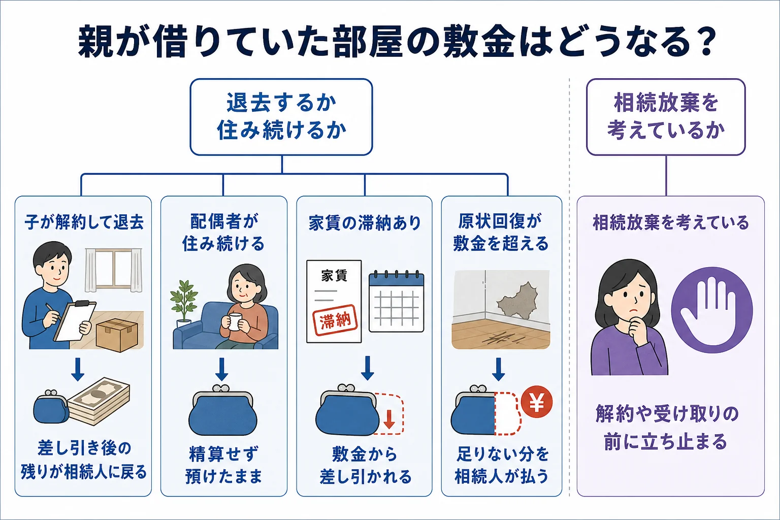 親が借りていた賃貸の敷金が、退去・住み続ける・滞納・相続放棄のケースでどう精算されるかを分けたケース別の分岐表