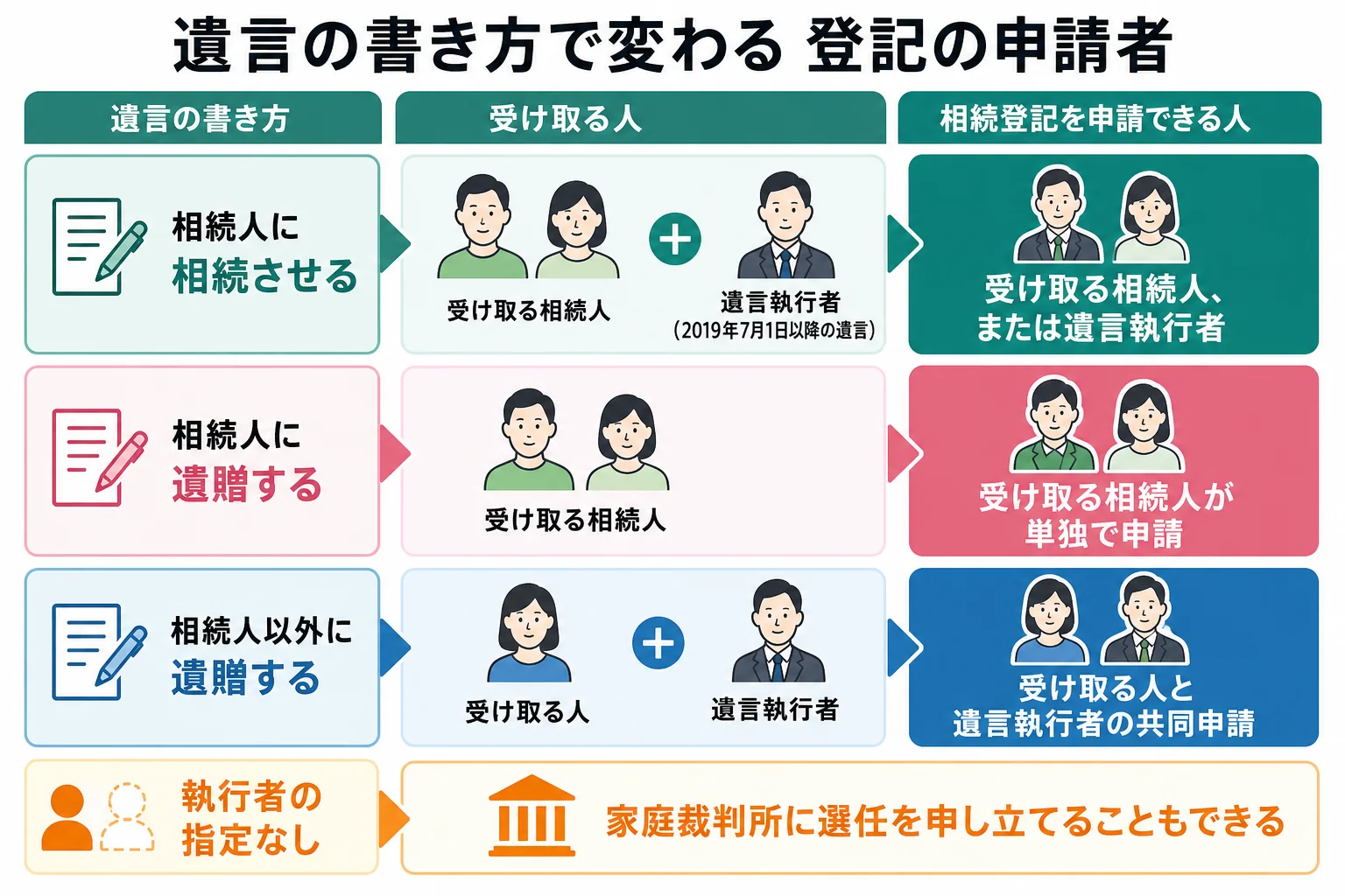 遺言の書き方と受け取る人の組み合わせで相続登記の申請者が変わる分岐表