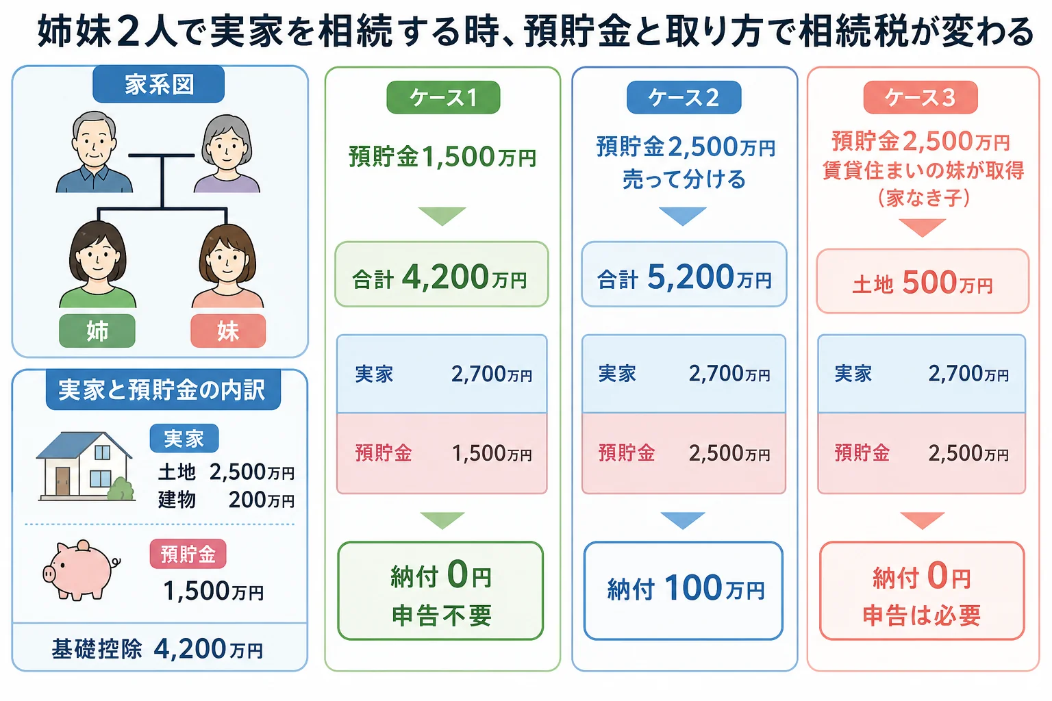 姉妹2人の家系図と、実家と預貯金の内訳を3つのケースで並べ、課税価格と納付額を比べた内訳バー
