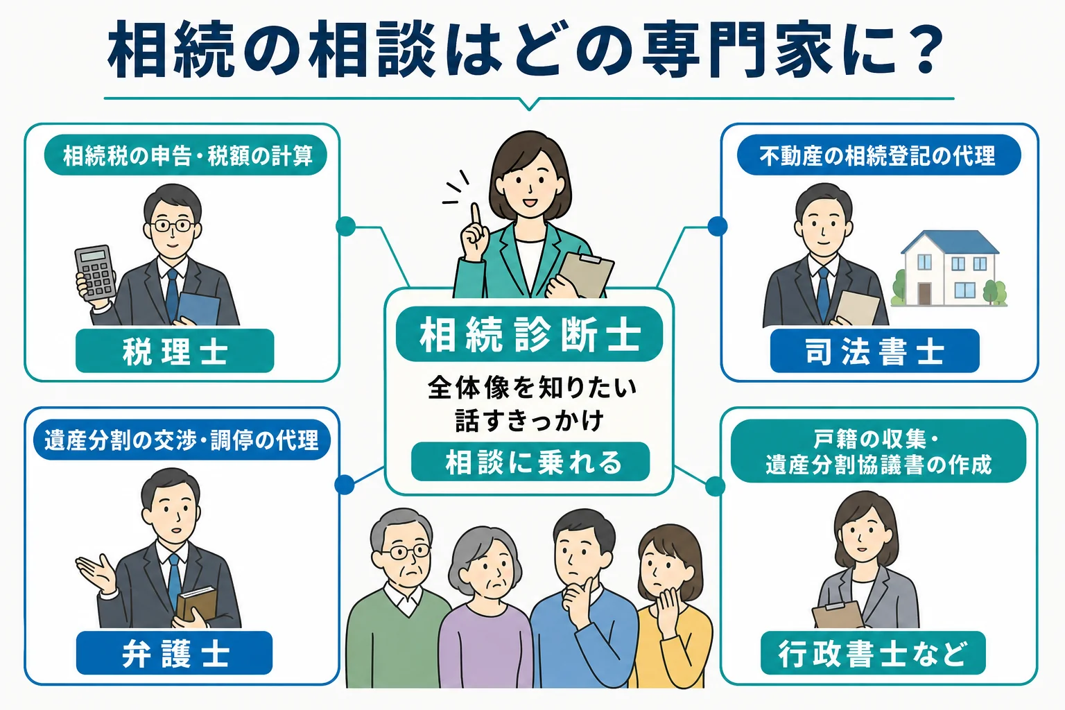 相談したい内容ごとに、税理士・司法書士・弁護士・行政書士・相続診断士のどこに相談するかを分けた分岐表