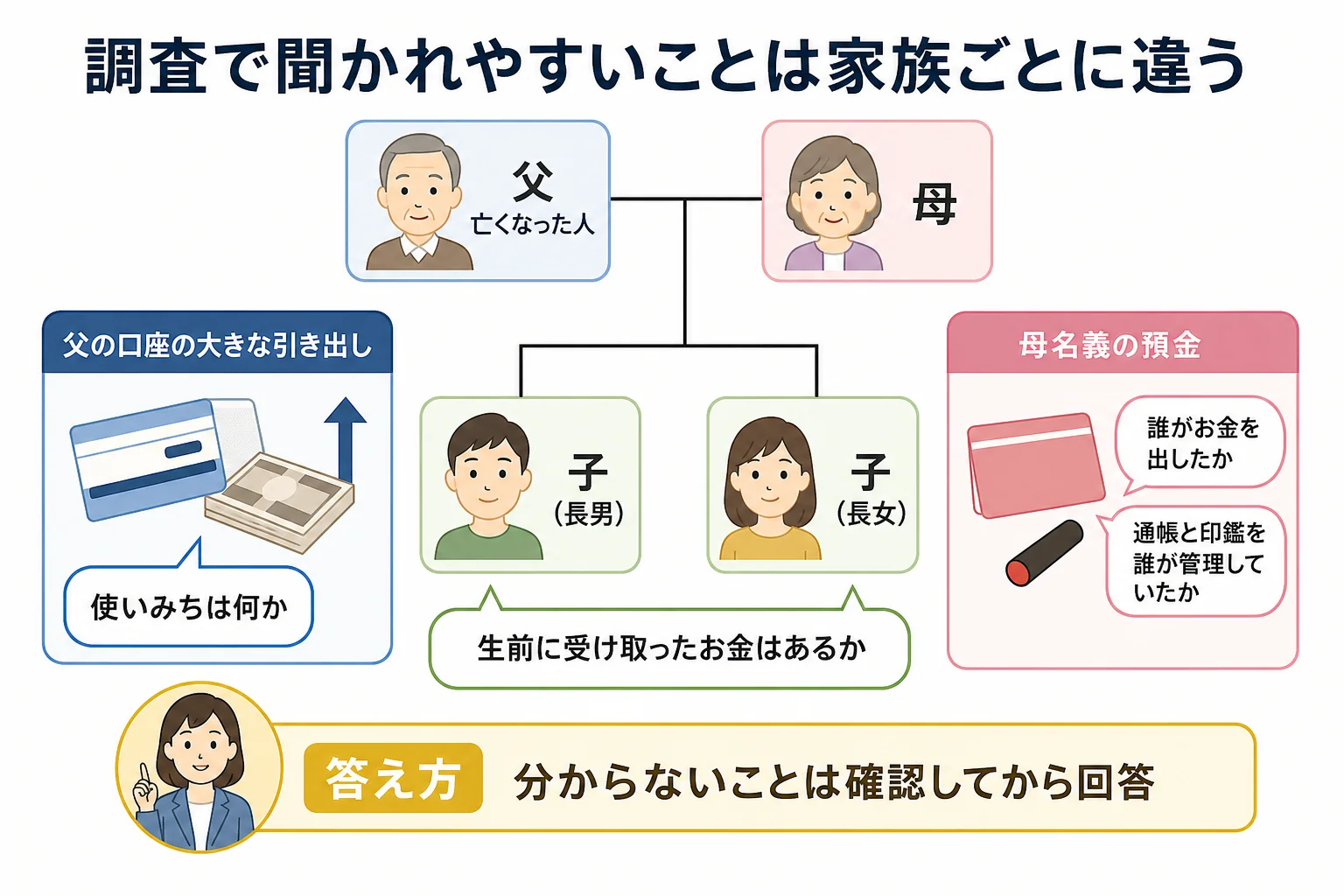 家族構成と預金の名義ごとに、税務調査で聞かれやすい質問と答える人を分けた家系図型の図