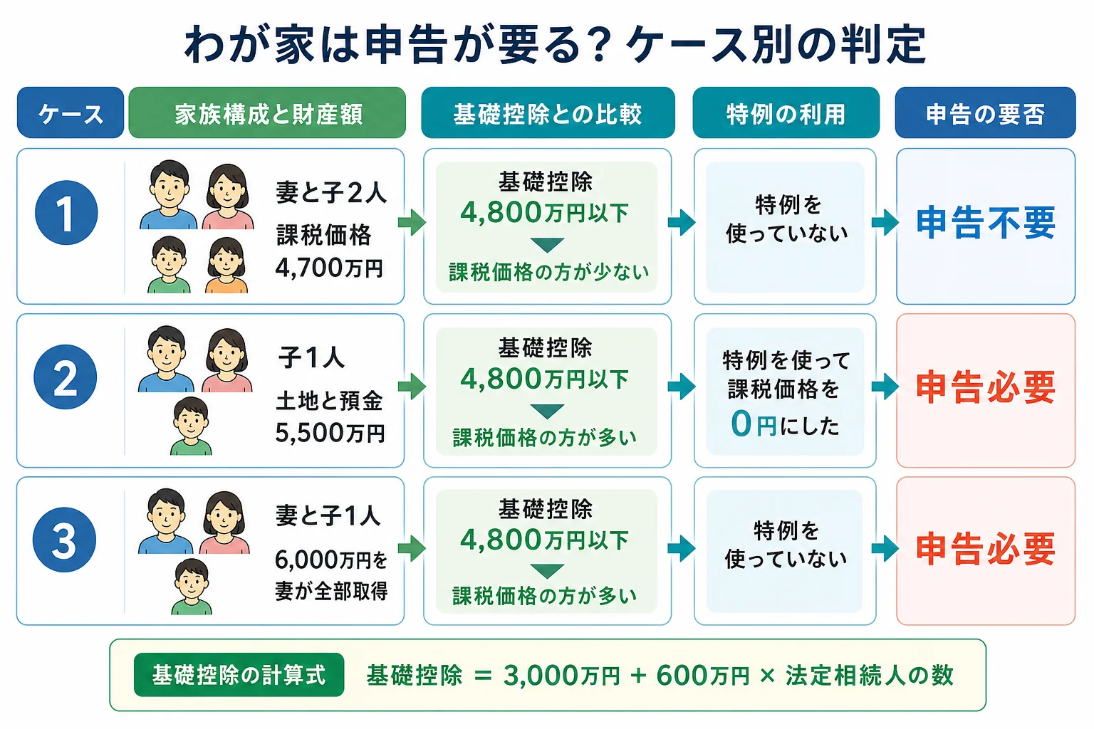 家族構成と財産額のケースごとに、5つの質問をたどって申告が必要か不要かに分かれる様子を示したケース別の分岐表の図