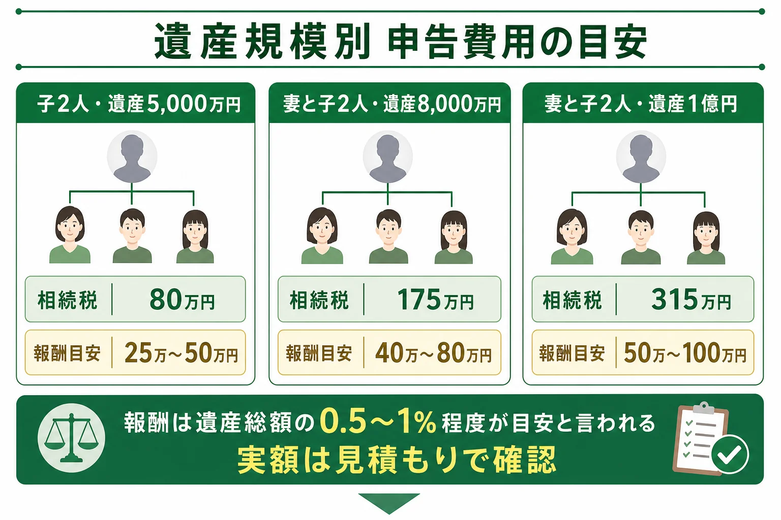 遺産規模ごとに相続税の額と税理士報酬の目安を並べたケース別の計算シート