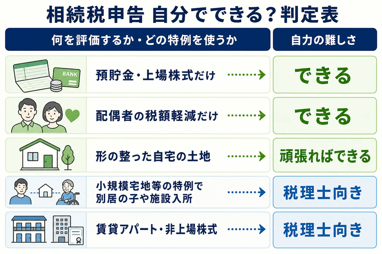 預貯金だけ・配偶者の税額軽減・自宅の土地・小規模宅地等の特例・賃貸や非上場株式のケースで、相続税申告を自分でできるかが分かれる判定表の図