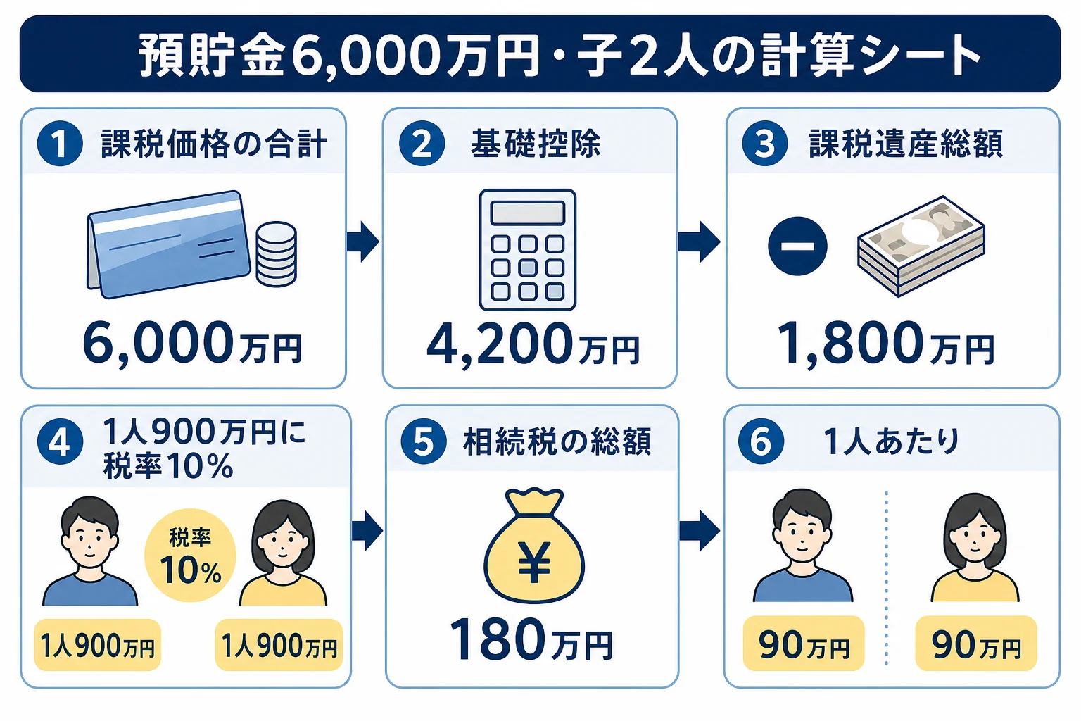 子2人が預貯金6,000万円を相続するケースで、基礎控除から相続税の総額180万円、1人90万円までを順に並べた計算シートの図