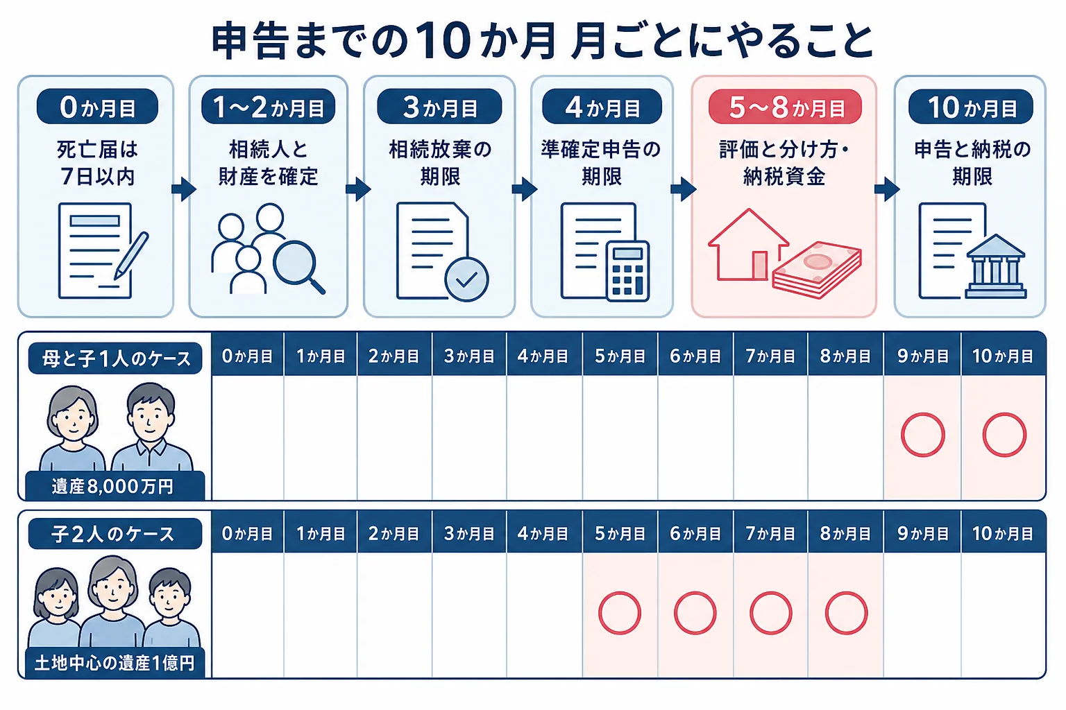 亡くなった月から10か月目までの月ごとにやることと期限を、相続人の家族構成ごとに並べた計算シート型の図