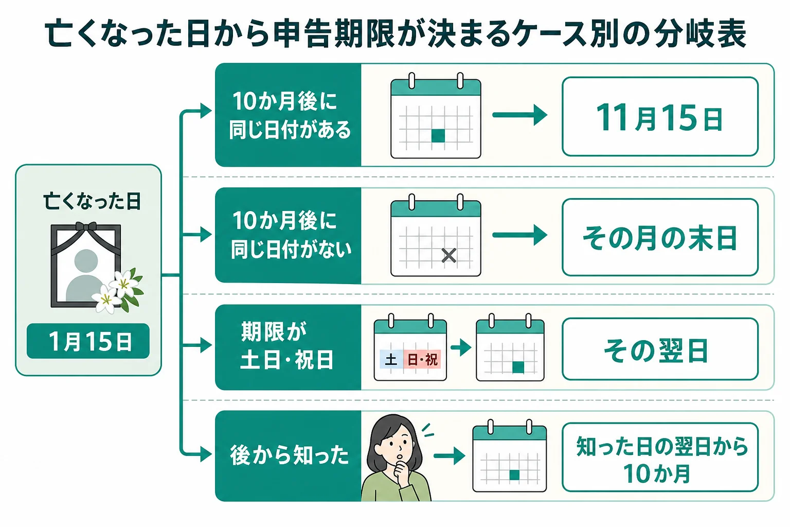 亡くなった月から10か月後の申告期限までを、ケース別に並べた分岐表