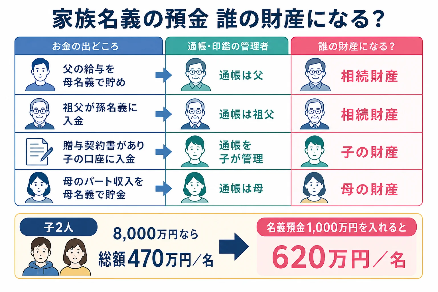 家族名義の預金が、お金の出どころと通帳・印鑑の管理者によって、亡くなった人の財産になるか家族の財産になるかが分かれるケース別の分岐表