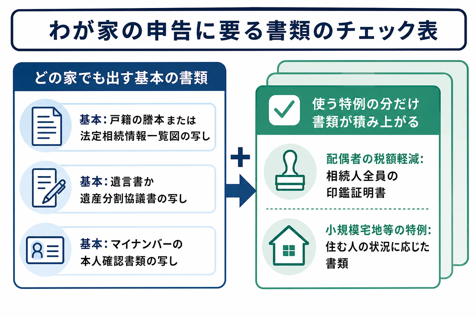 配偶者と子2人が相続するケースで、基本の書類に特例ごとの書類が積み上がっていく様子を示したチェック表の図