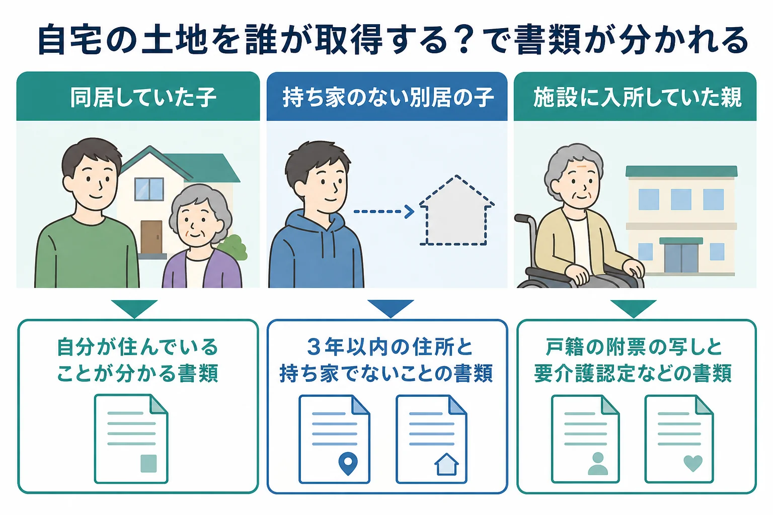 自宅の土地を同居の子・持ち家のない別居の子・施設に入所していた親のケースで取得する時に、追加書類が分かれる分岐表の図