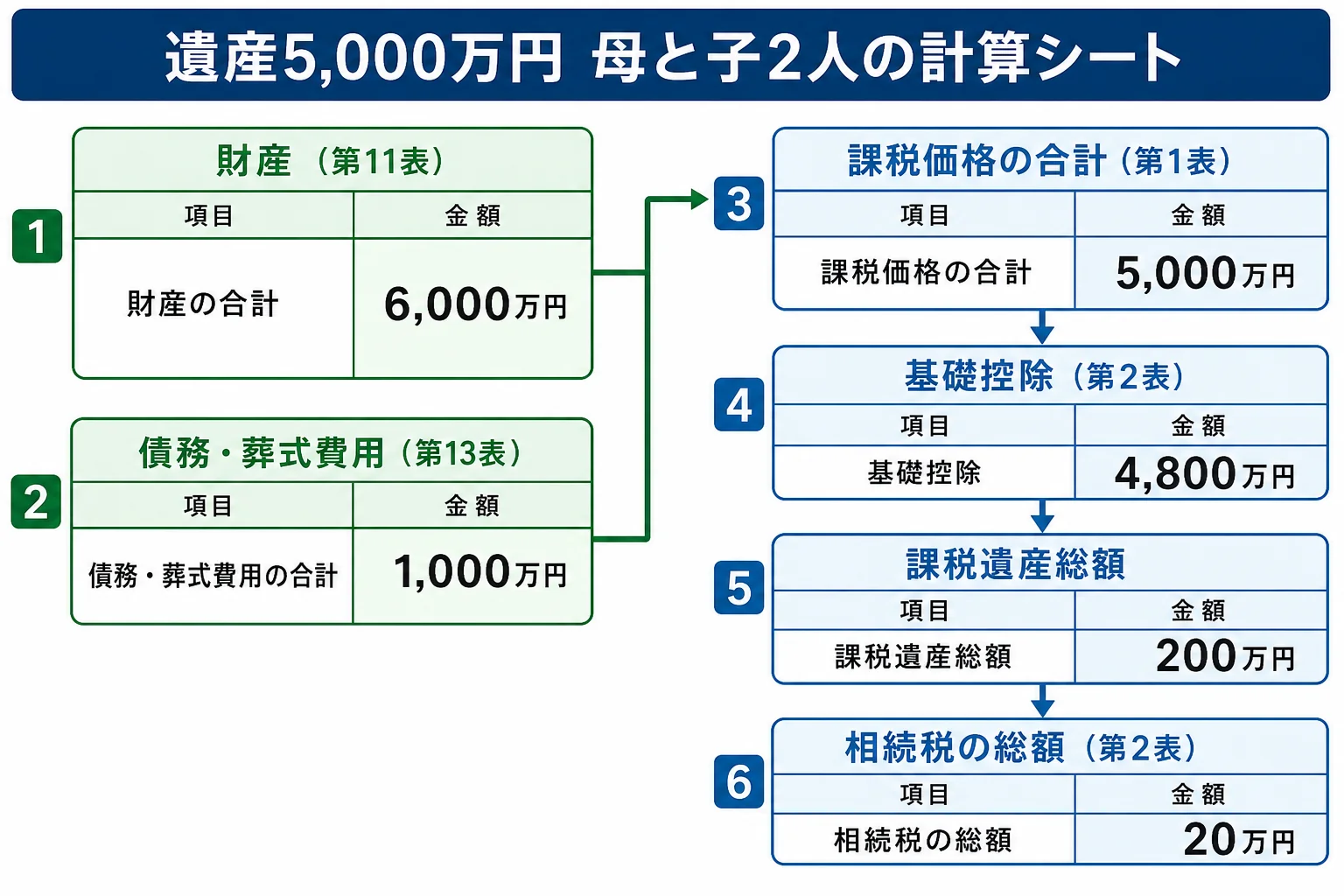 財産6,000万円から債務・葬式費用を引き、基礎控除を差し引いて相続税の総額が出るまでを、申告書の表番号と並べた計算シート
