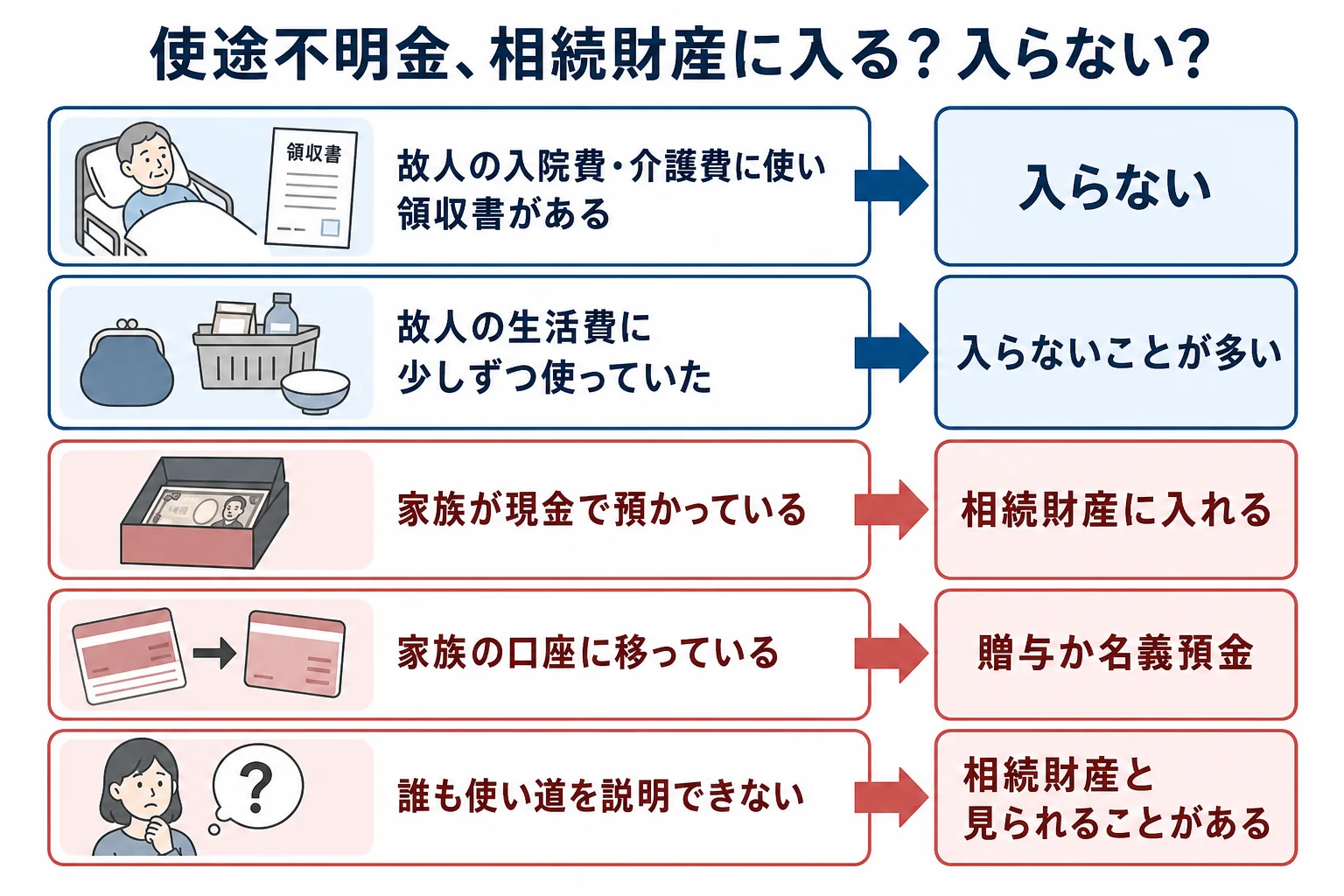 引き出したお金の使い道を説明できるかどうかで、相続財産に入るか入らないかが分かれるケース別の分岐表