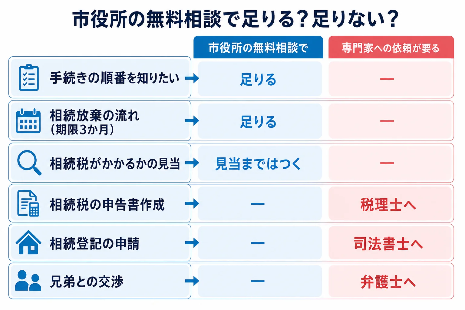 相談内容ごとに、市役所の無料相談で足りるか、税理士・弁護士・司法書士への依頼が要るかを分けたケース別の分岐表