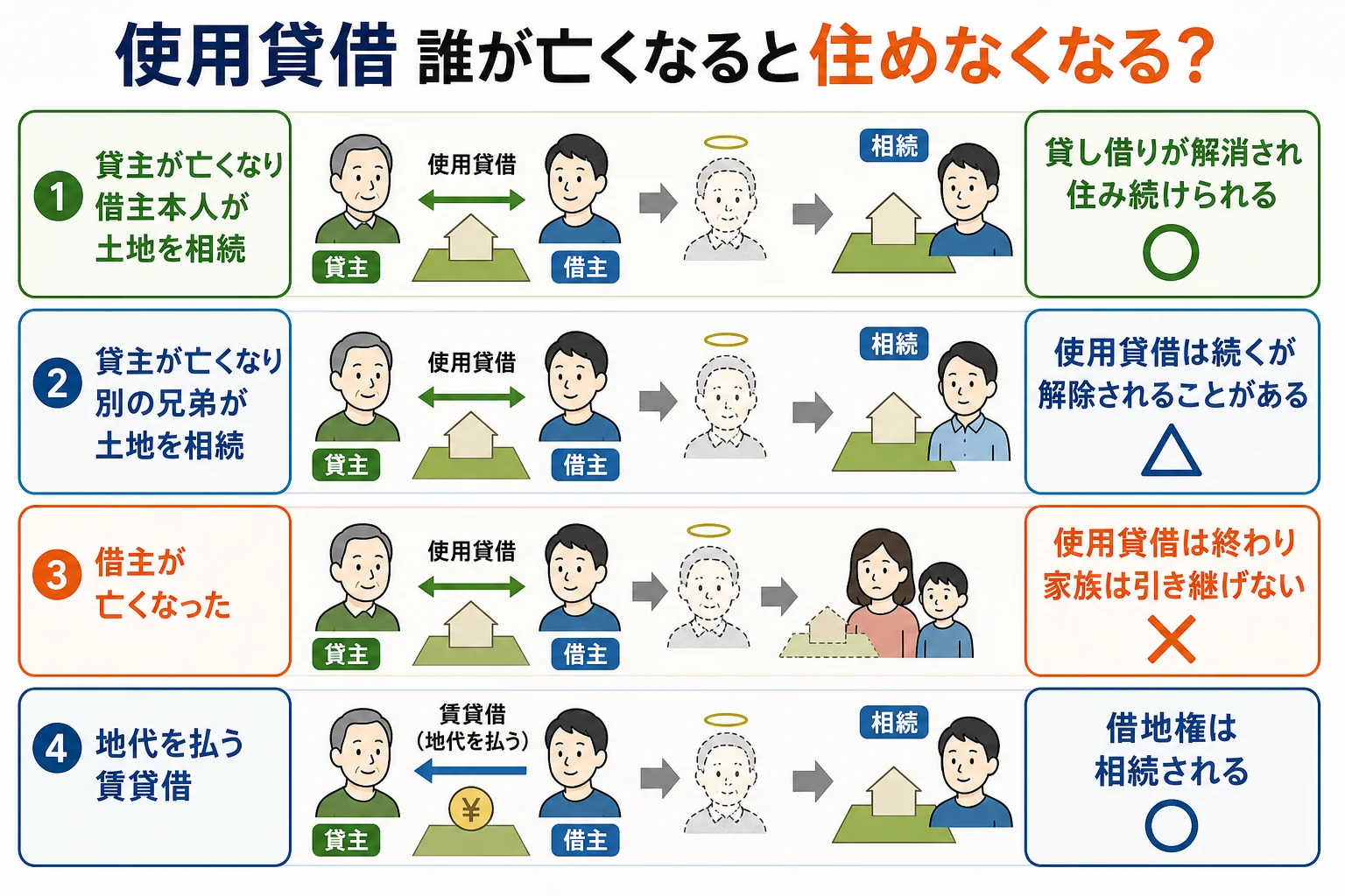 使用貸借で貸主が亡くなった場合と借主が亡くなった場合に、住み続けられるかが分かれるケース別の分岐表