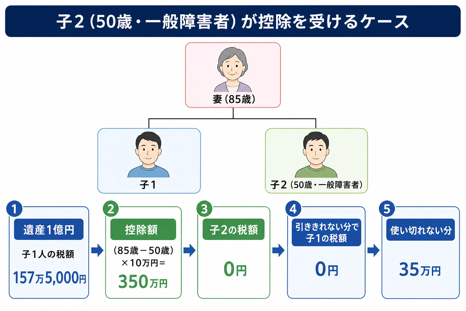 遺産1億円を妻と子2人で相続し、子が障害者控除を受けるケースの家系図と、控除額が本人から扶養義務者へ回る計算シート