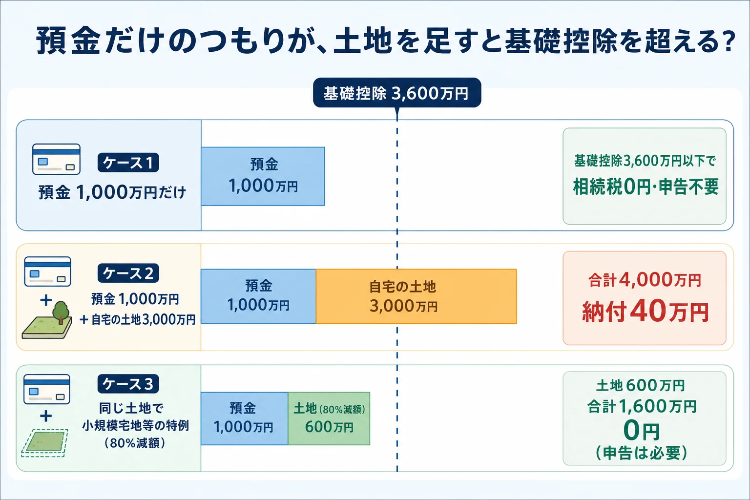 遺産が預金1,000万円だけのケースと、自宅の土地3,000万円が加わったケースで、基礎控除と比べた財産の内訳バー