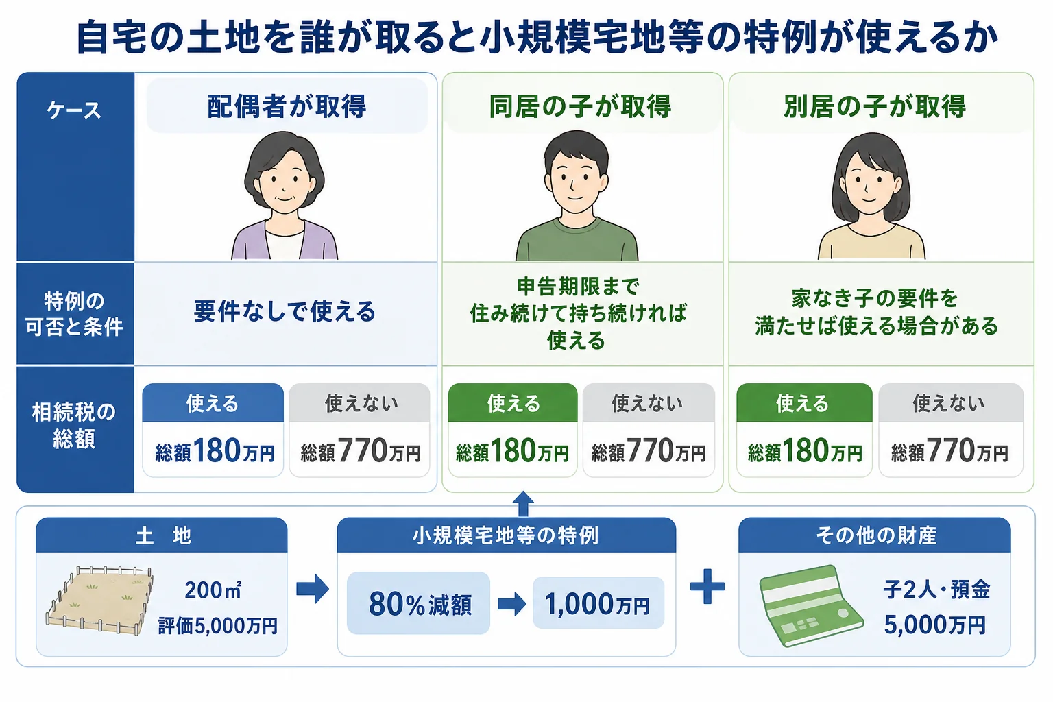 亡くなった人の家の土地を配偶者・同居の子・別居の子のだれが取得するかで、小規模宅地等の特例が使えるかが分かれる分岐表の図