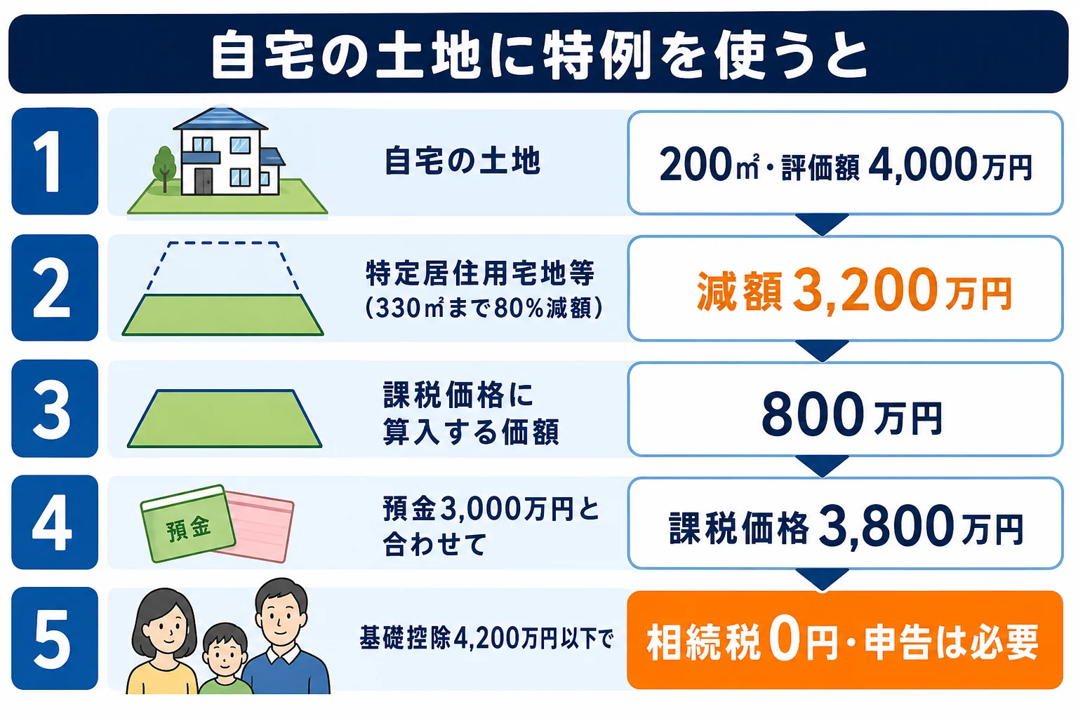 自宅の土地200㎡・評価額4,000万円に特定居住用宅地等の特例を使い、減額3,200万円・算入額800万円になる流れを示した計算シート