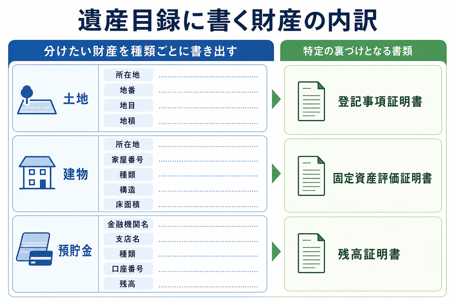 遺産目録に書く財産を土地・建物・預貯金に分けて示した財産の内訳図
