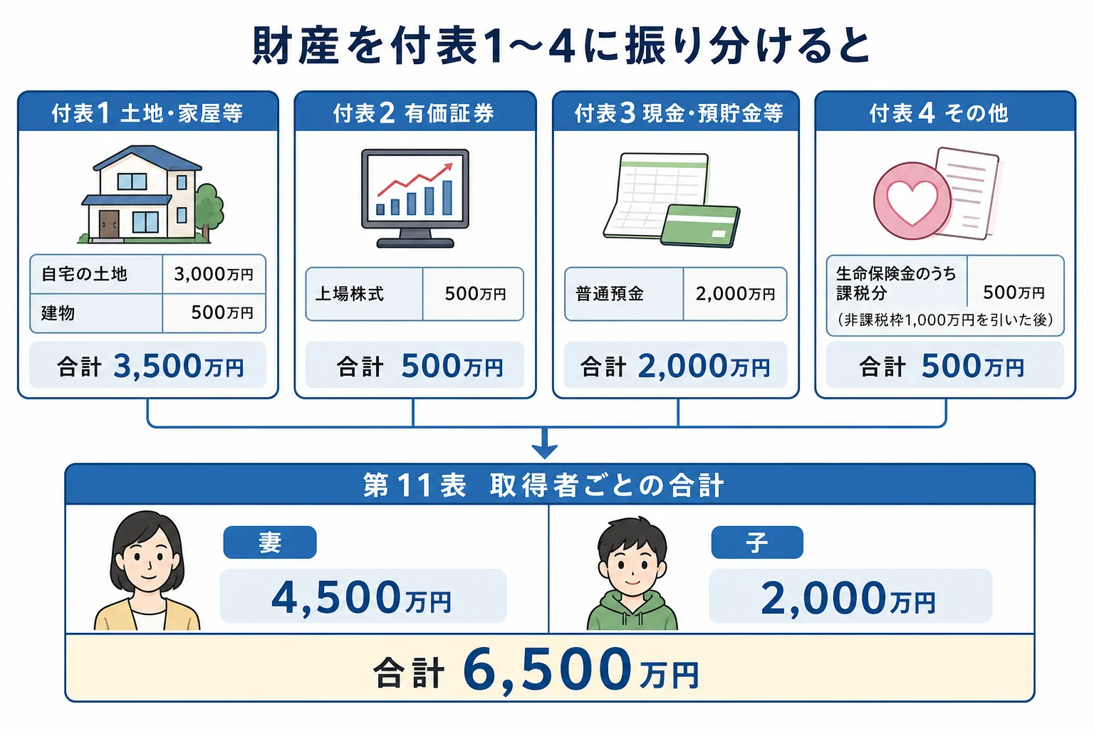 妻と子1人が自宅・株式・預金・生命保険金を分けたケースで、第11表の付表1から4への振り分けと取得者ごとの合計を示した財産の内訳バー
