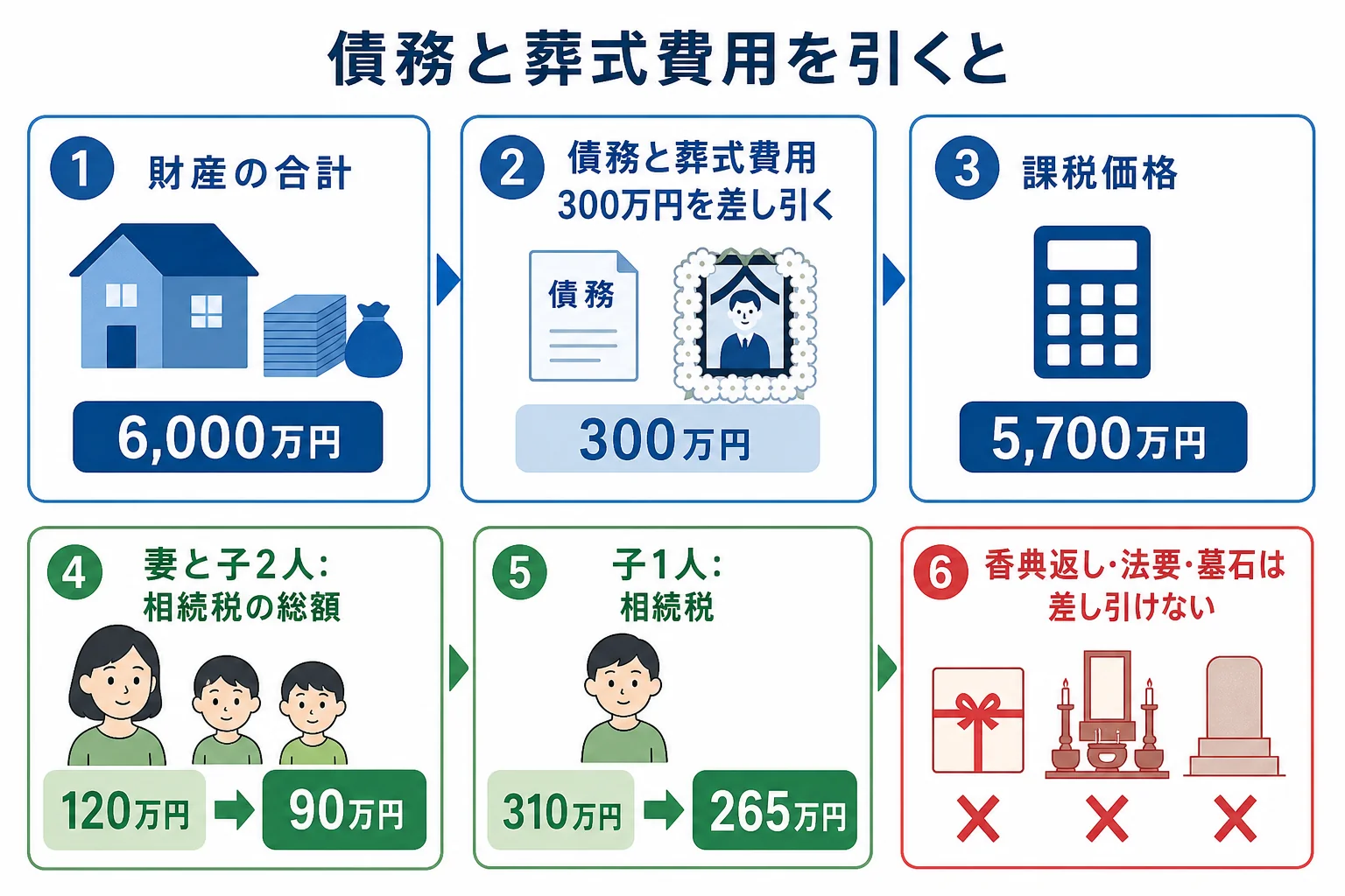 財産6,000万円から債務と葬式費用300万円を差し引いて課税価格が5,700万円になり、相続税が変わる流れを示した財産の内訳バー